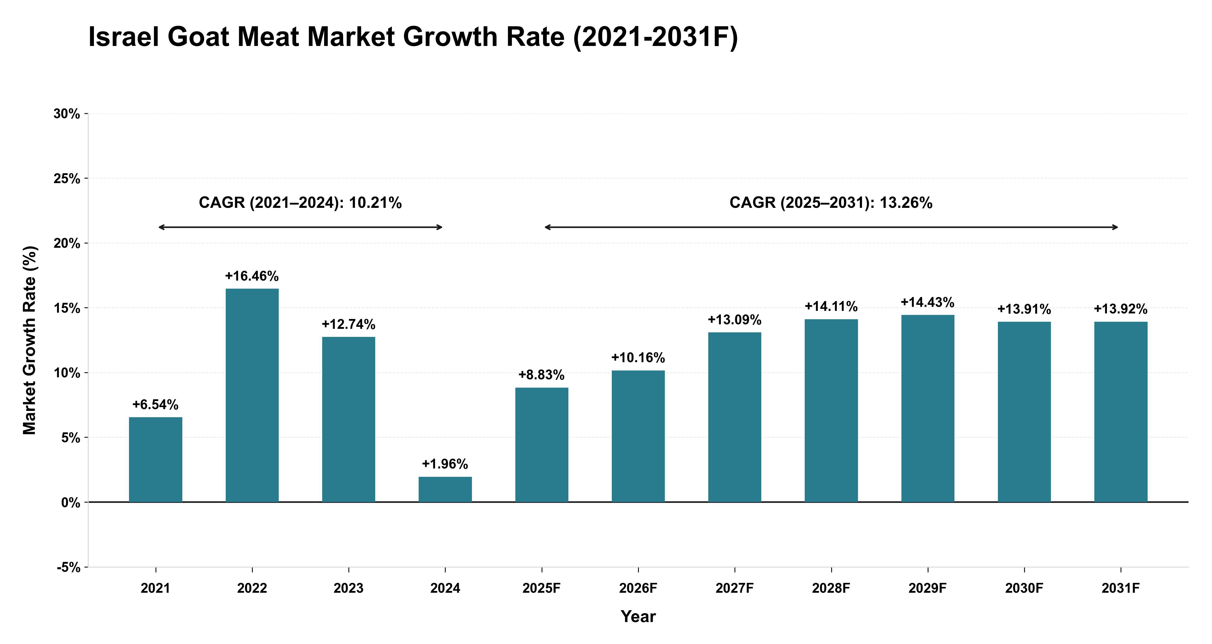 Israel Goat Meat Market Year-wise Growth Rate (2021-2031F)
