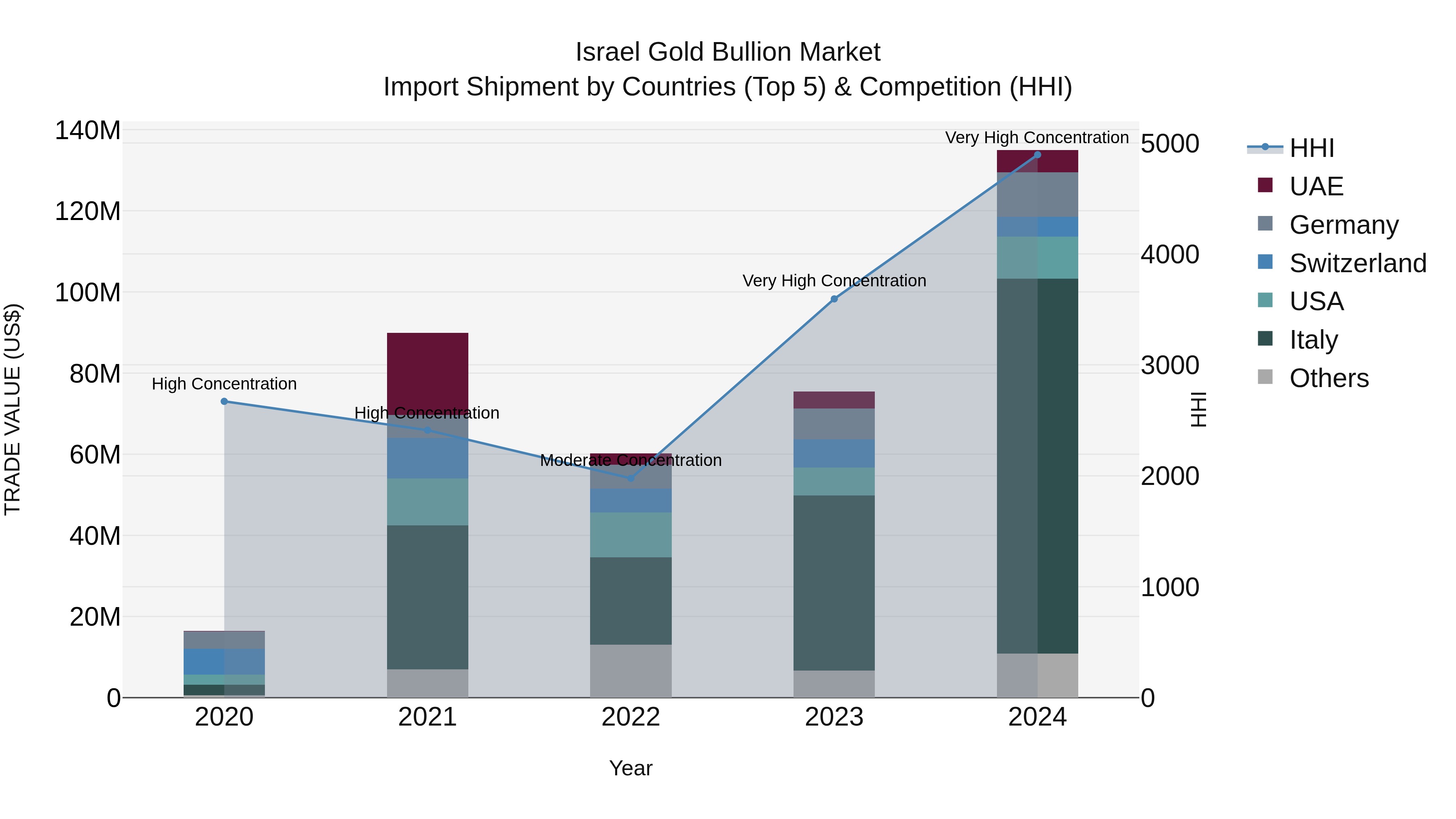 Israel Gold Bullion Market Top 5 Importing Countries and Market Competition (HHI) Analysis
