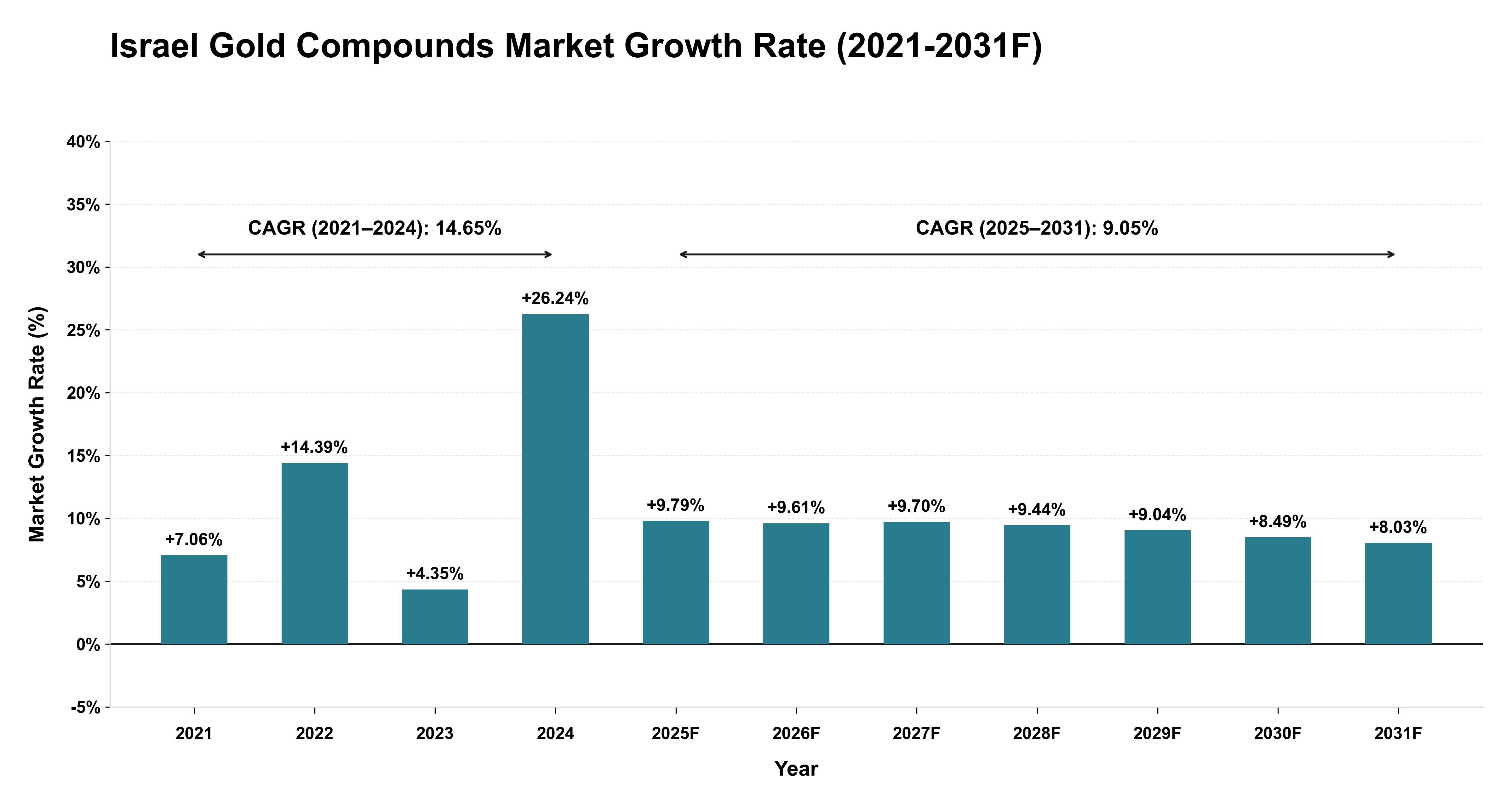 Israel Gold Compounds Market Year-wise Growth Rate (2021-2031F)