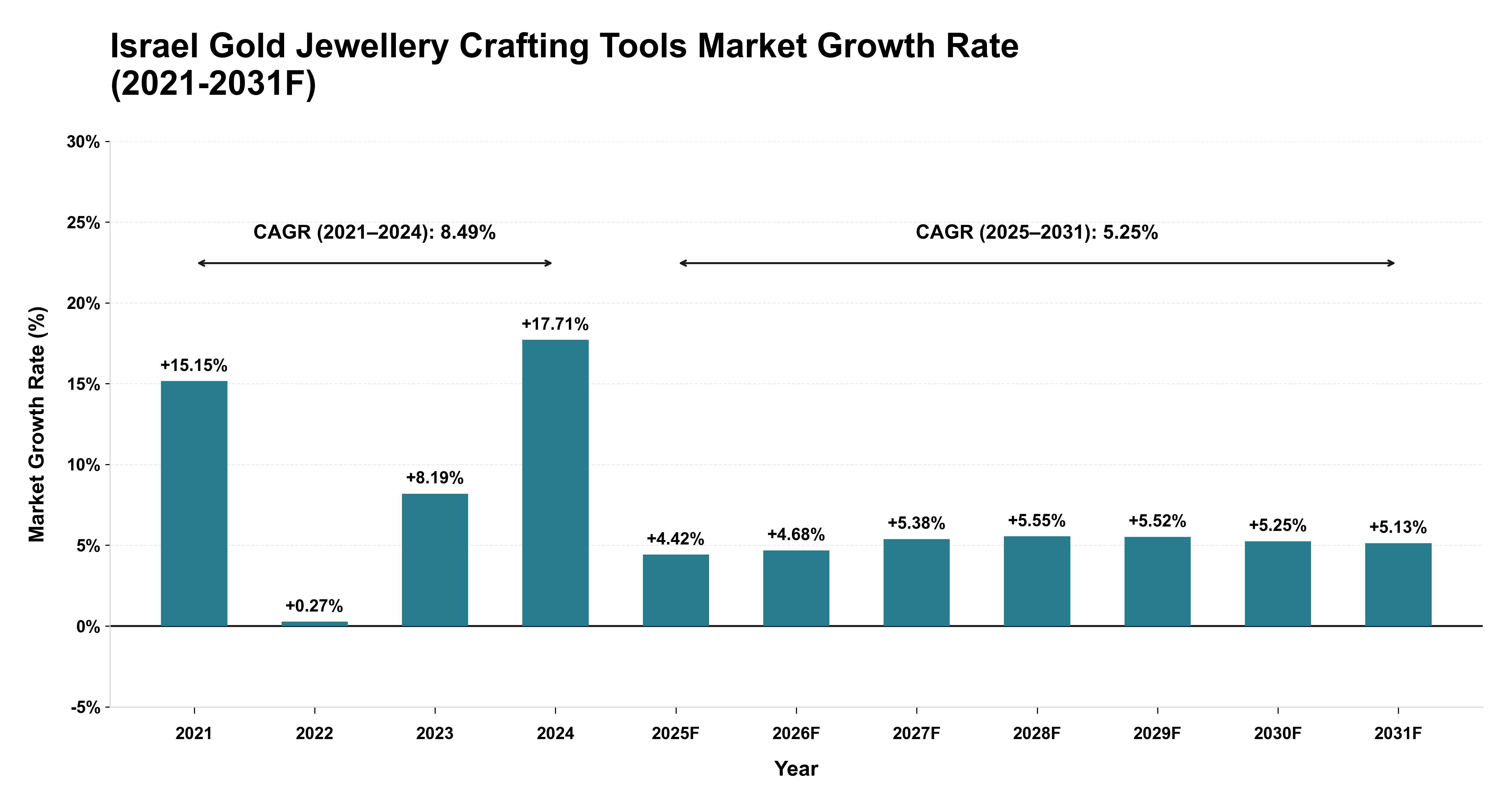 Israel Gold Jewellery Crafting Tools Market Year-wise Growth Rate (2021-2031F)