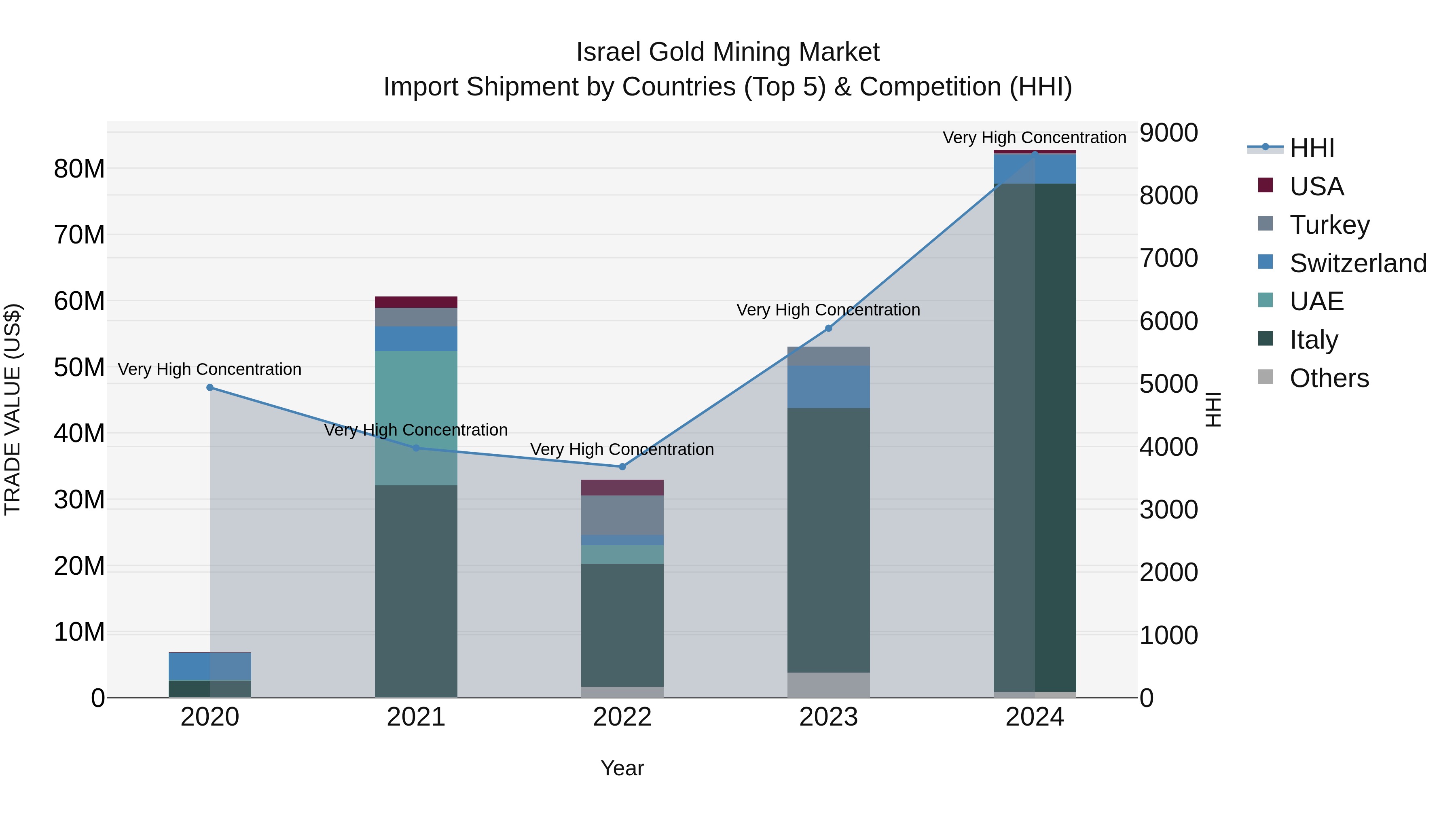 Israel Gold Mining Market Top 5 Importing Countries and Market Competition (HHI) Analysis