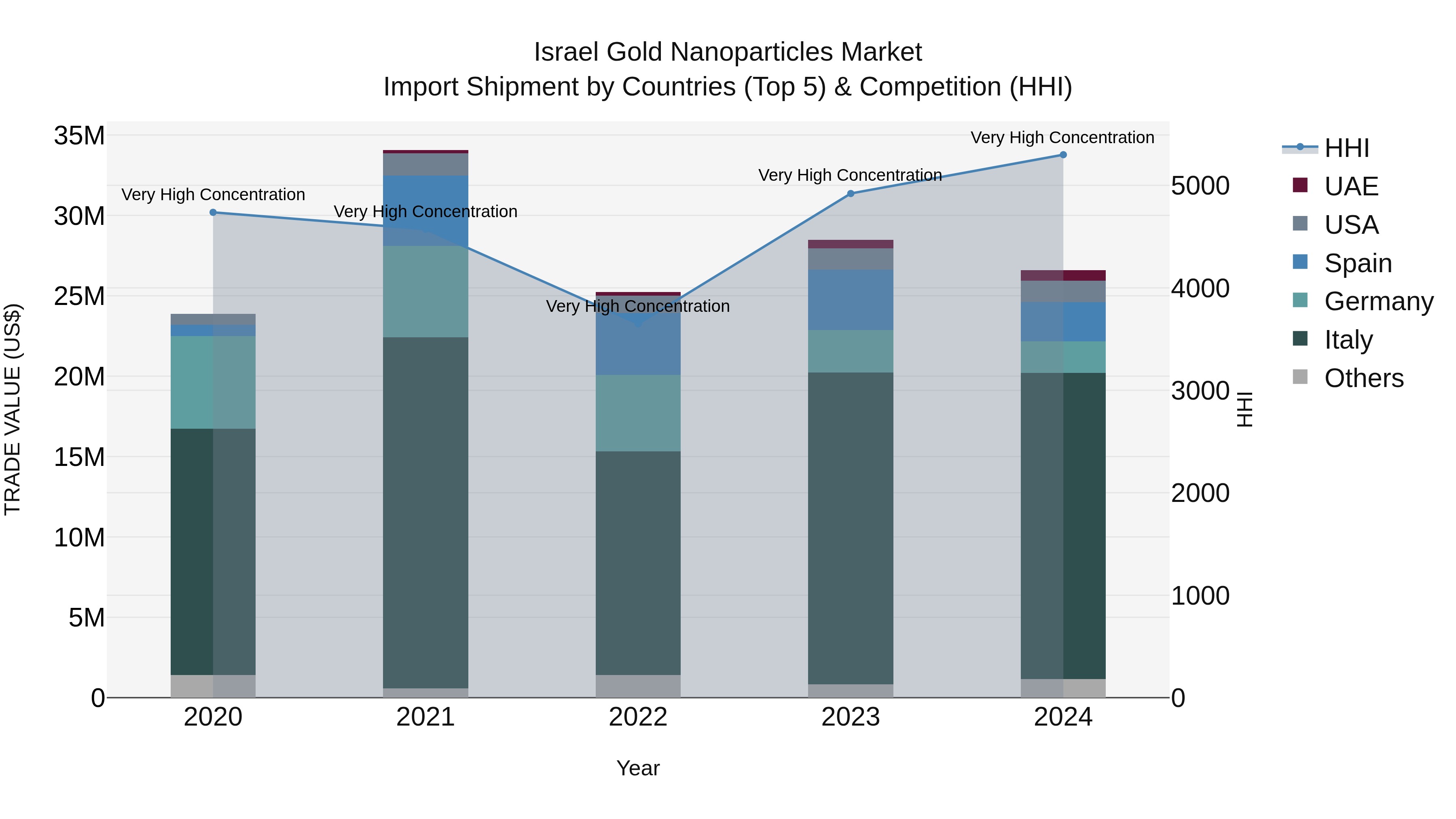 Israel Gold Nanoparticles Market Top 5 Importing Countries and Market Competition (HHI) Analysis