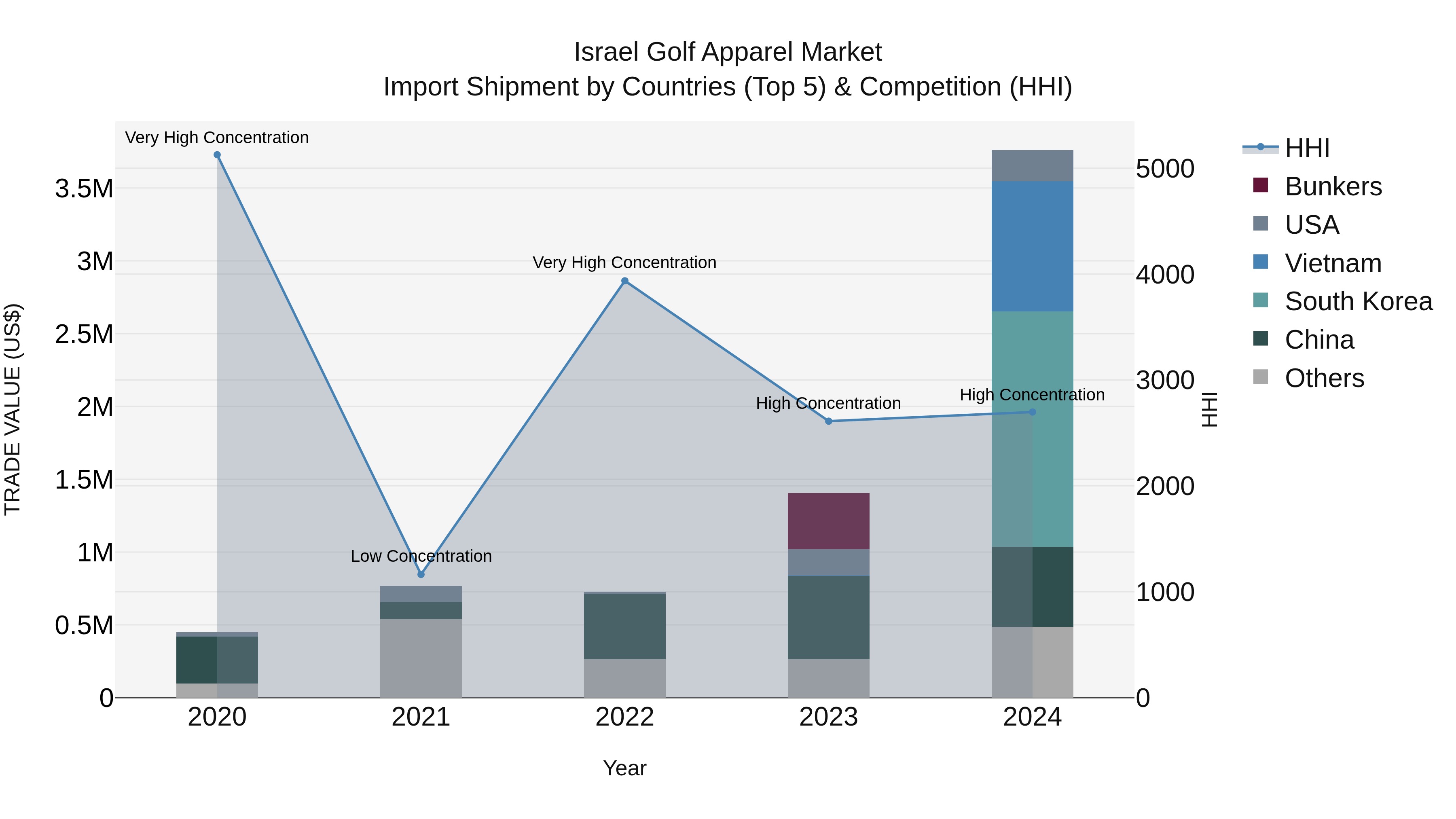 Israel Golf Apparel Market Top 5 Importing Countries and Market Competition (HHI) Analysis