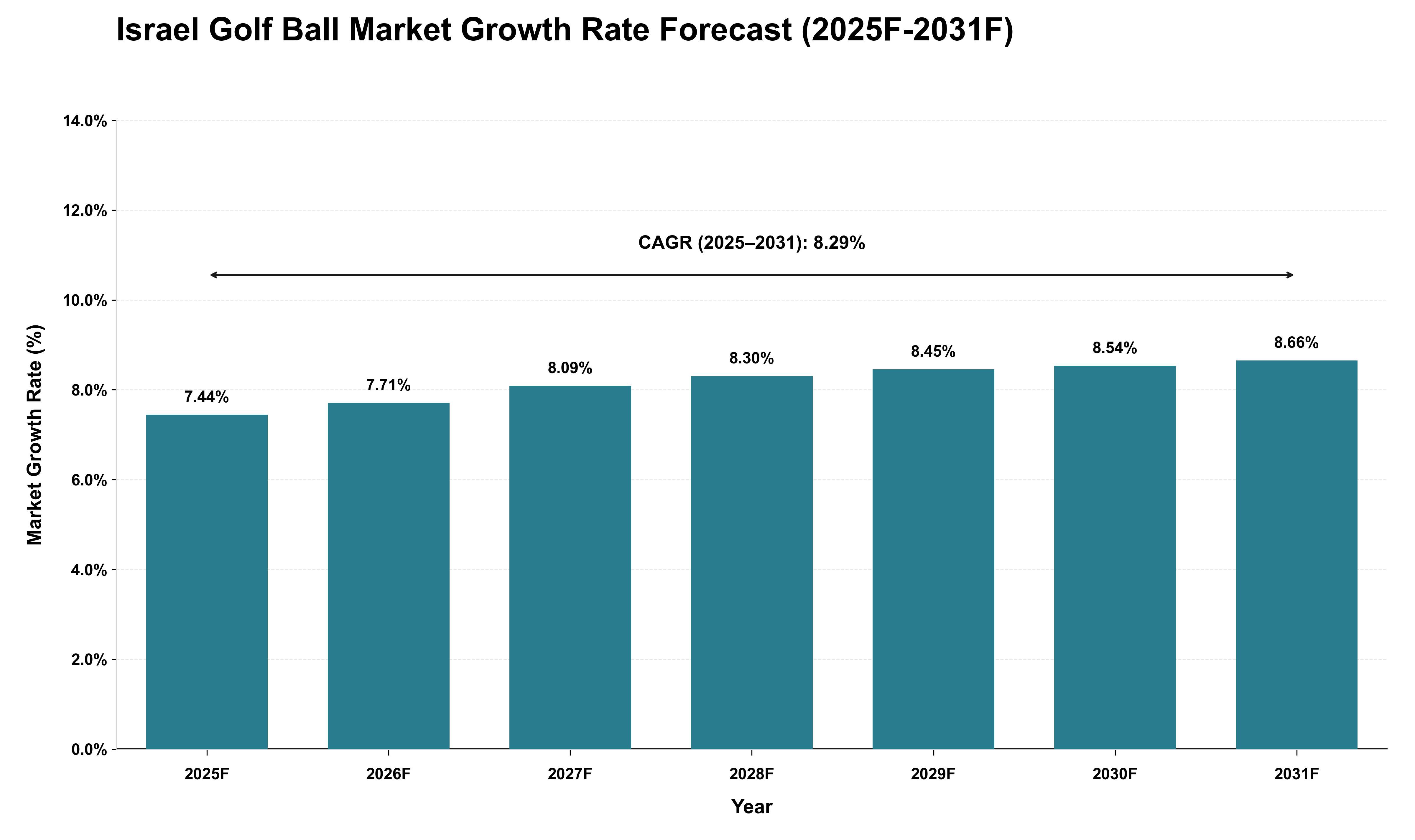 Israel Golf Ball Market Growth Rate Analysis (2025 - 2031)