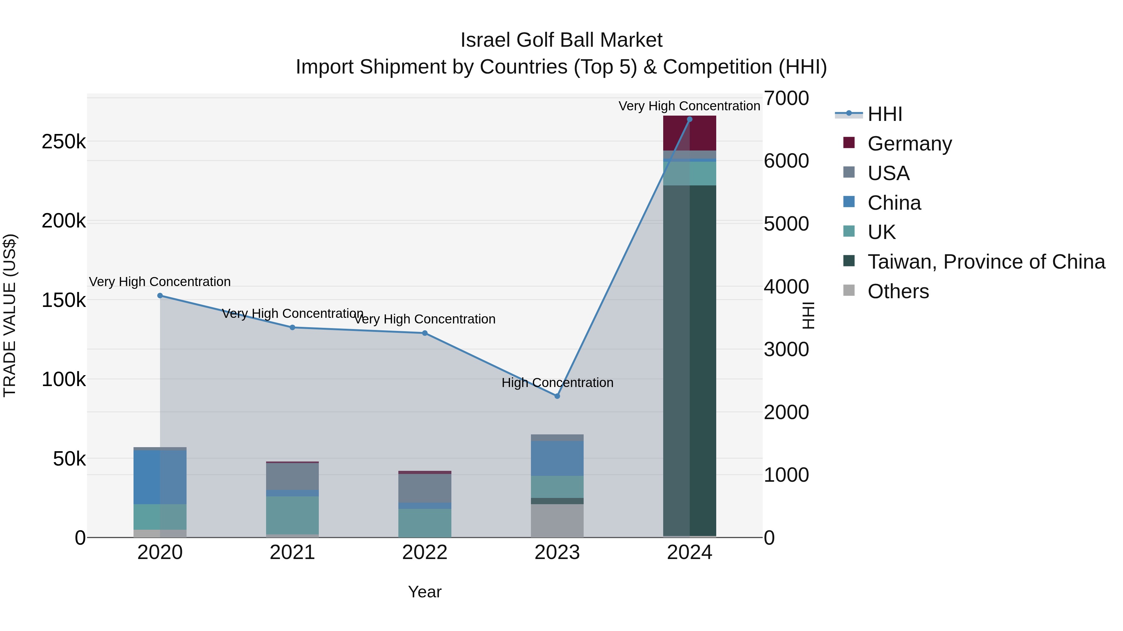 Israel Golf Ball Market Top 5 Importing Countries and Market Competition (HHI) Analysis