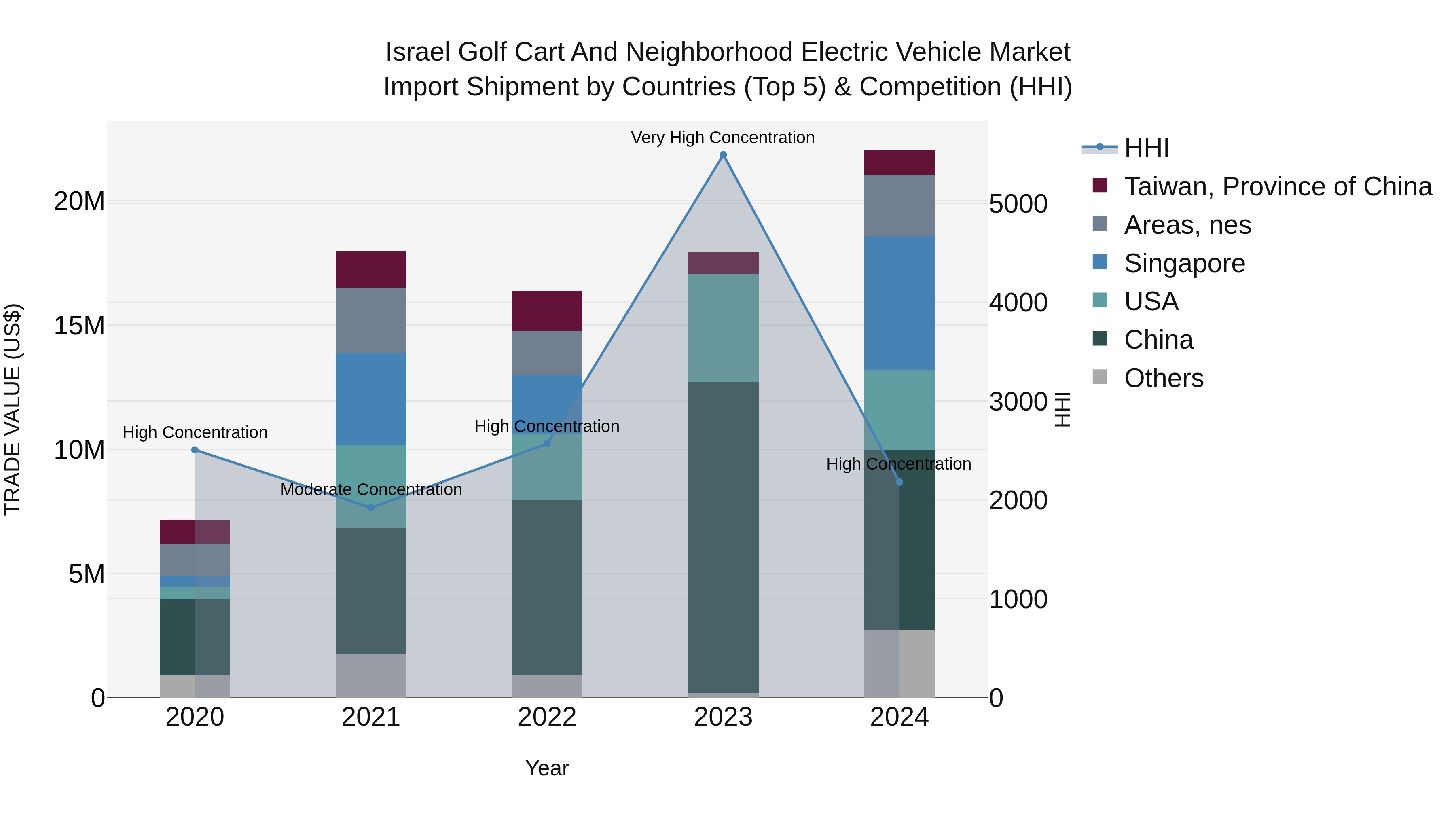 Israel Golf Cart and Neighborhood Electric Vehicle Market Top 5 Importing Countries and Market Competition (HHI) Analysis