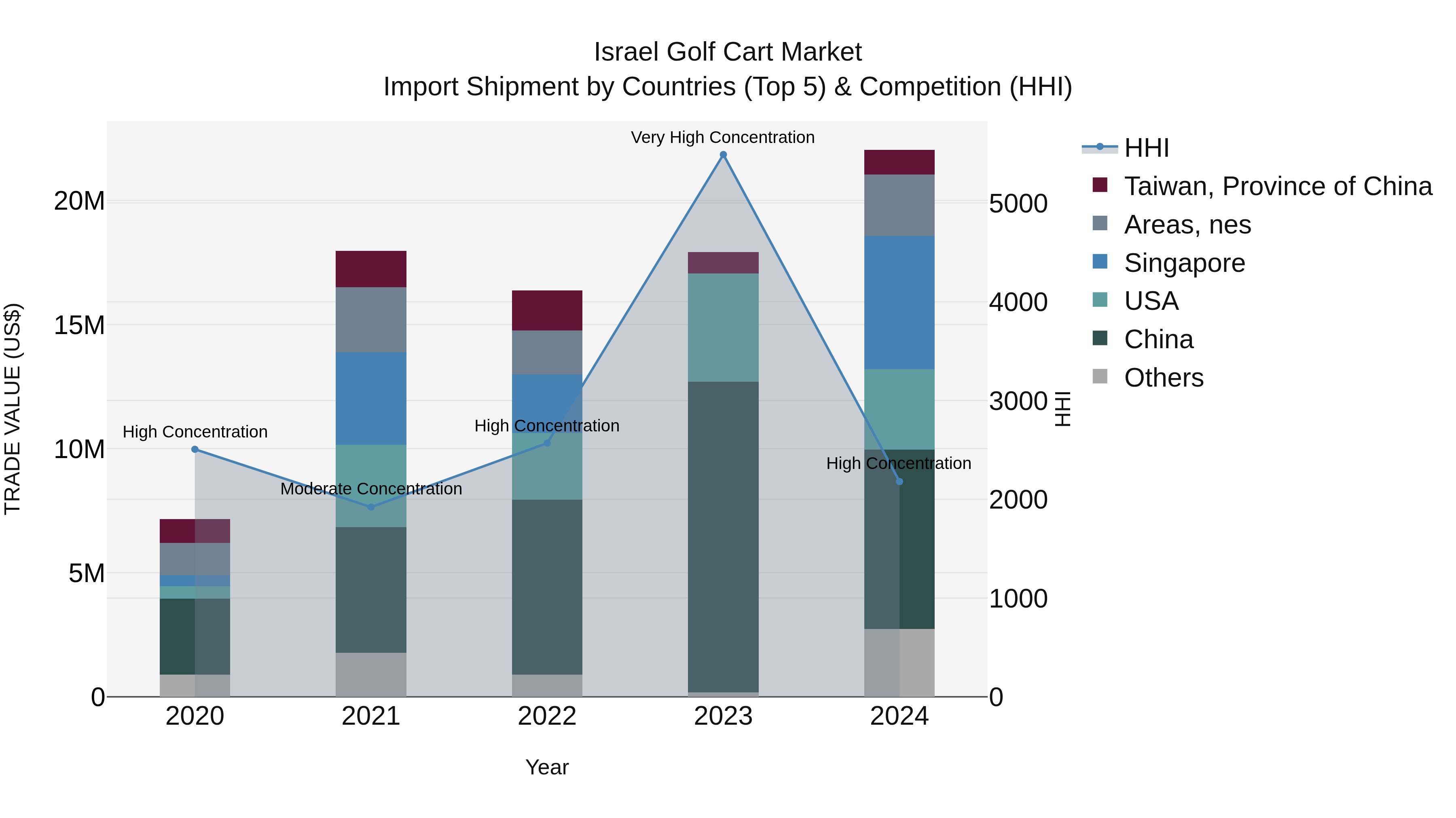 Israel Golf Cart Market Top 5 Importing Countries and Market Competition (HHI) Analysis