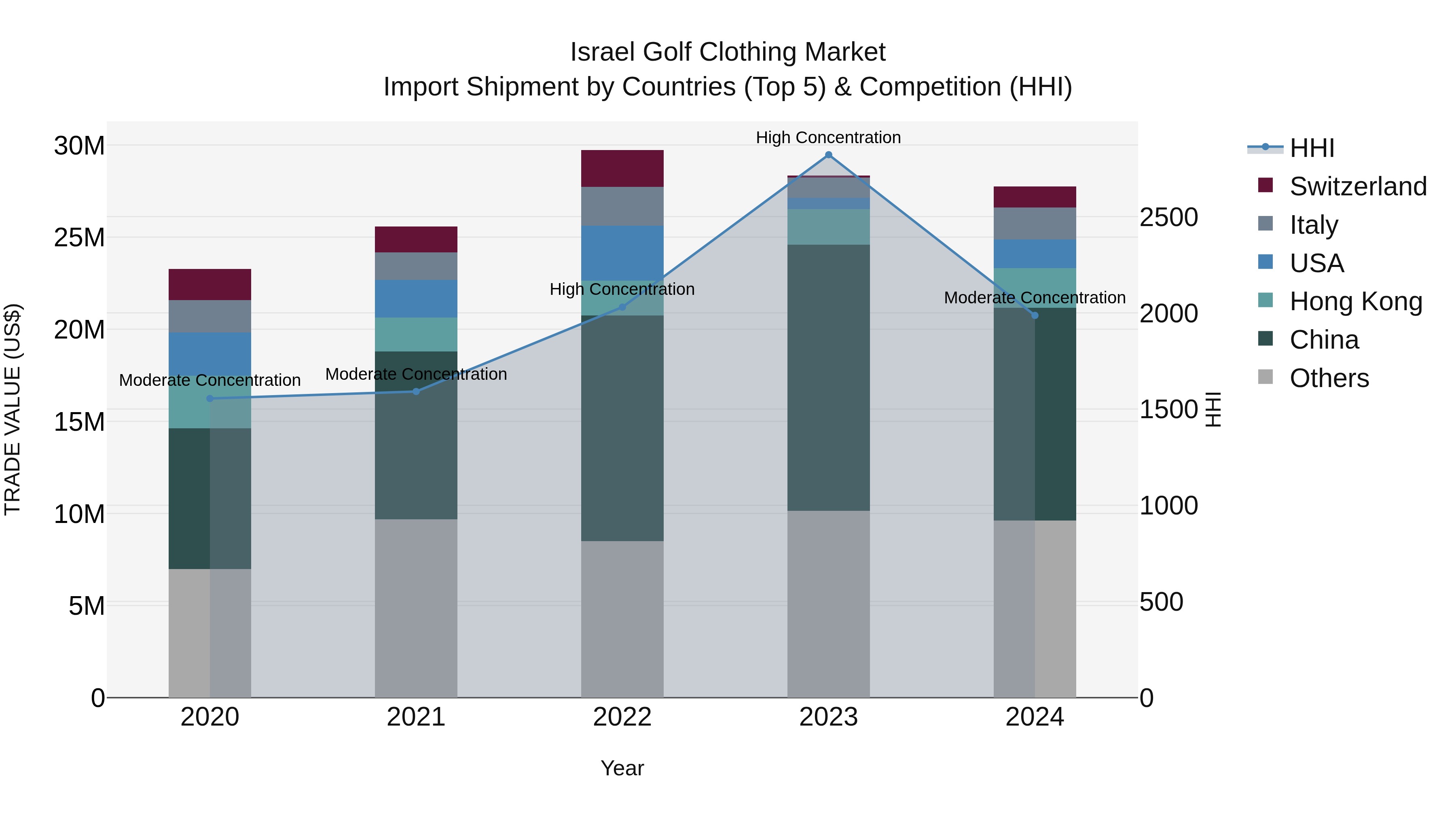 Israel Golf Clothing Market Top 5 Importing Countries and Market Competition (HHI) Analysis
