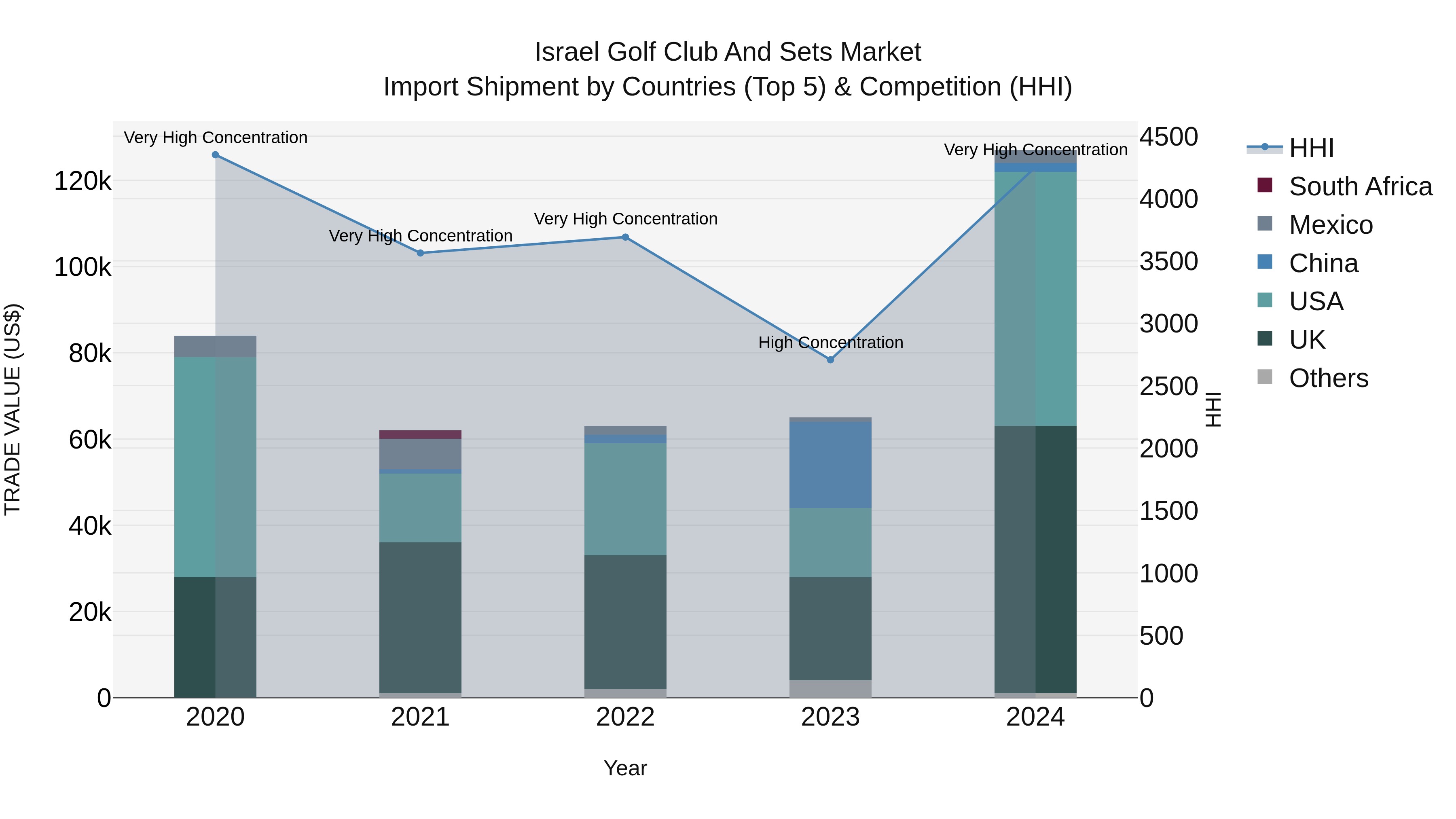 Israel Golf Club and Sets Market Top 5 Importing Countries and Market Competition (HHI) Analysis