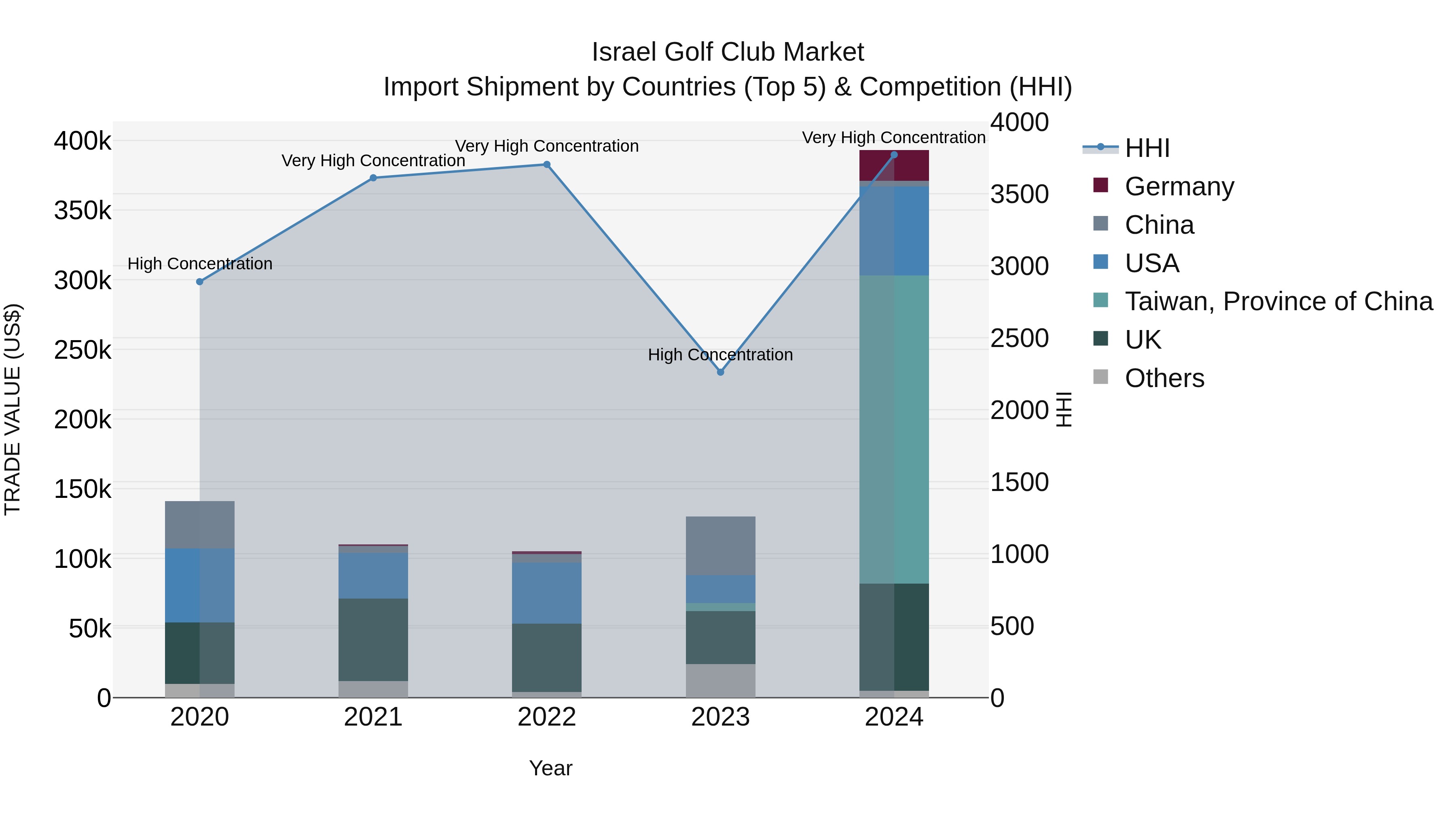 Israel Golf Club Market Top 5 Importing Countries and Market Competition (HHI) Analysis