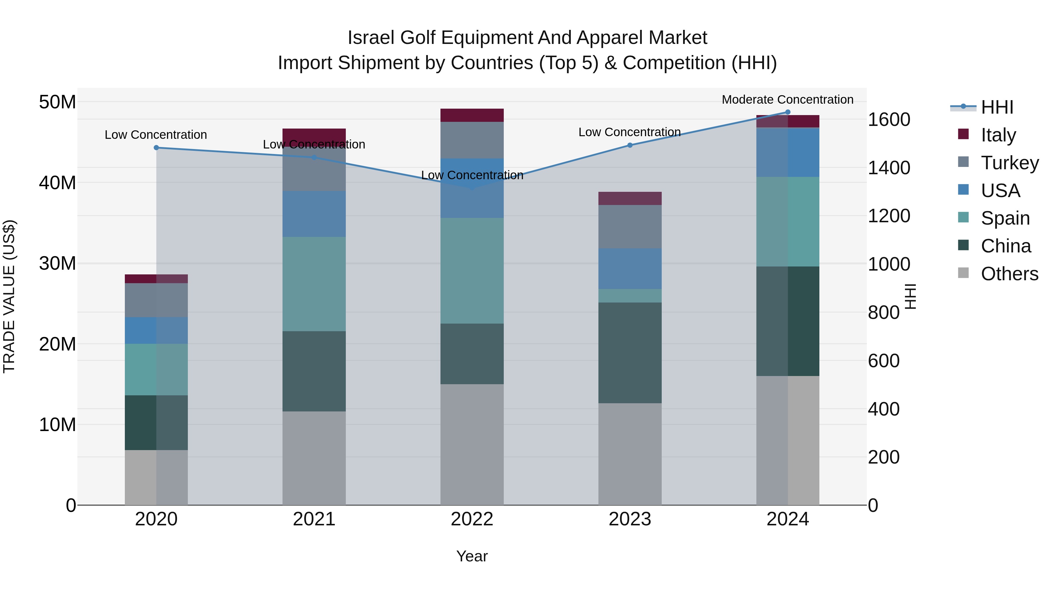 Israel Golf Equipment and Apparel Market Top 5 Importing Countries and Market Competition (HHI) Analysis