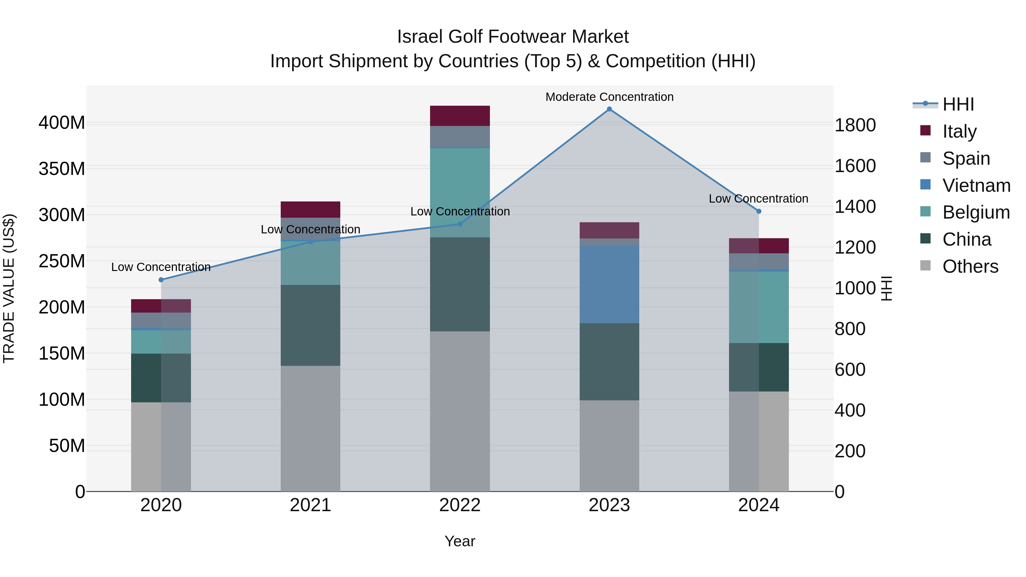 Israel Golf Footwear Market Top 5 Importing Countries and Market Competition (HHI) Analysis