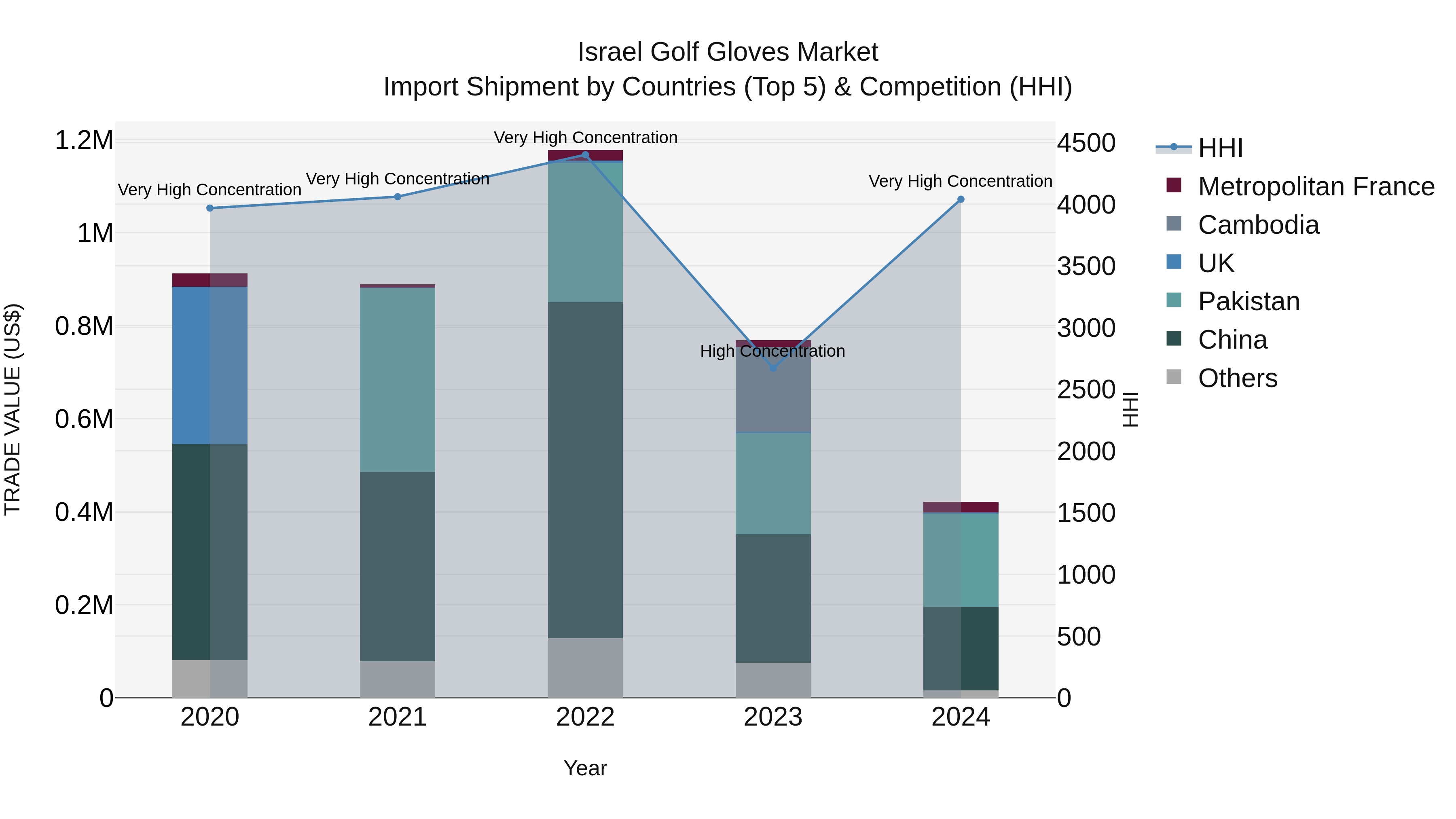 Israel Golf Gloves Market Top 5 Importing Countries and Market Competition (HHI) Analysis
