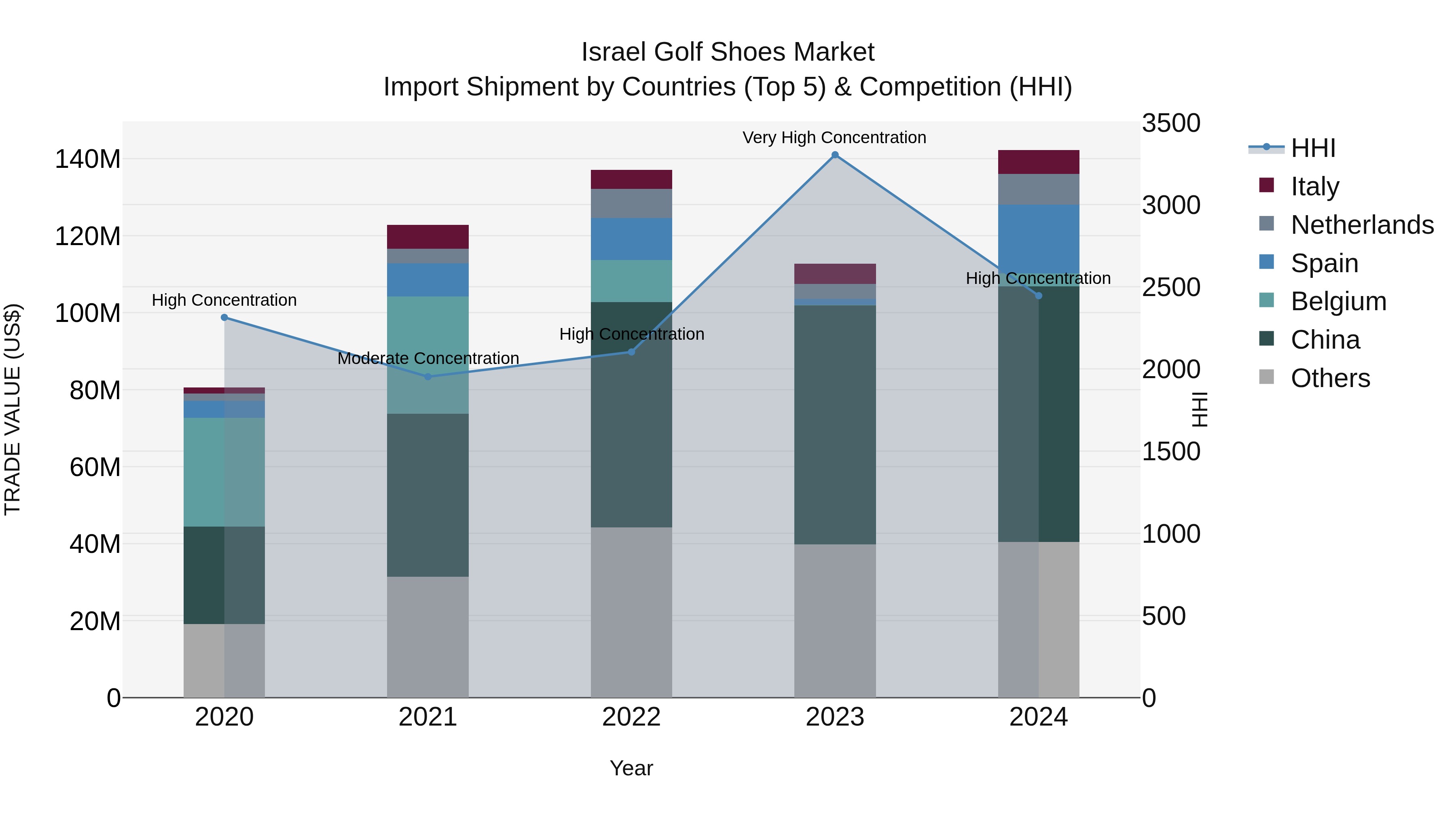 Israel Golf Shoes Market Top 5 Importing Countries and Market Competition (HHI) Analysis