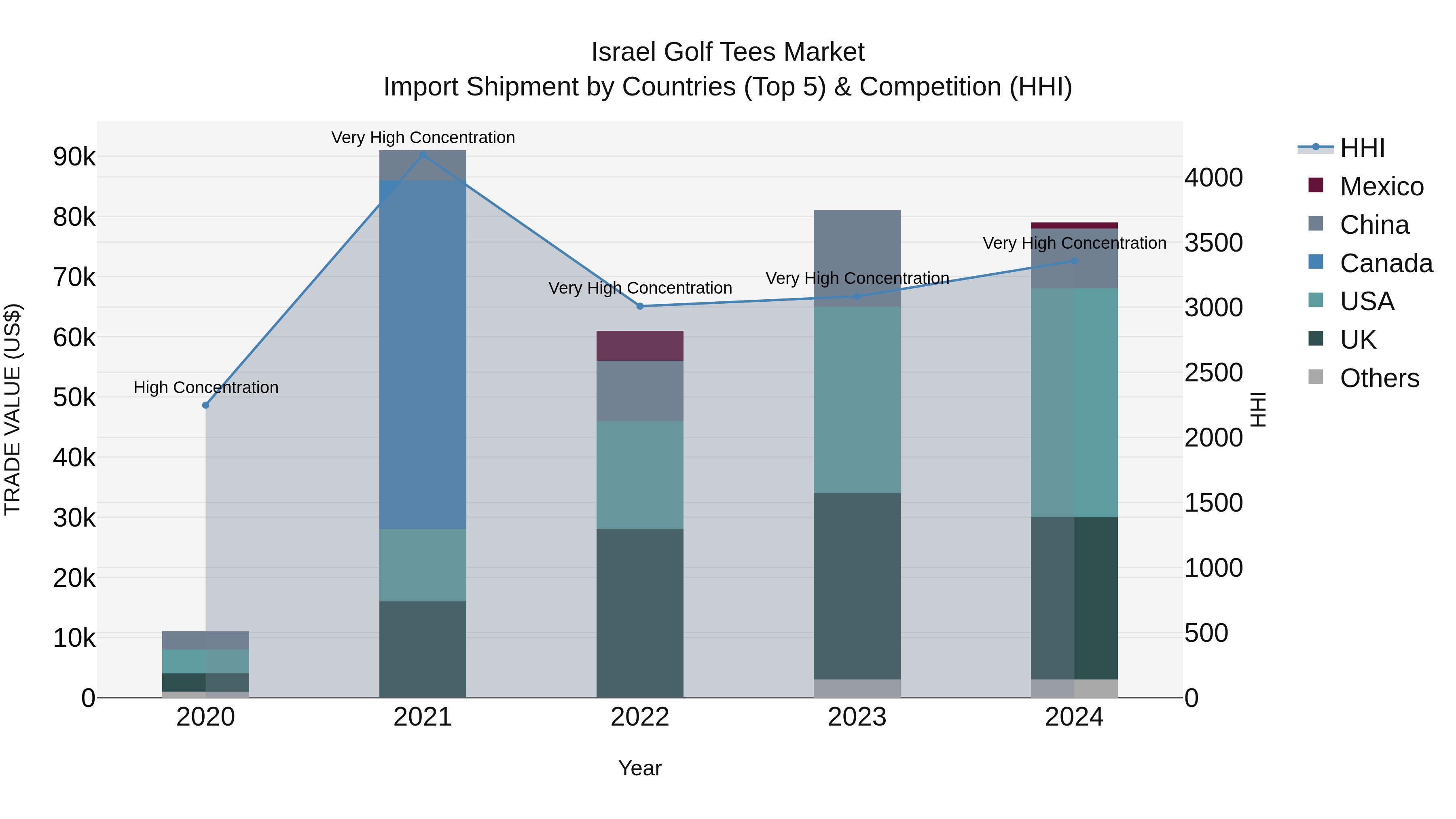 Israel Golf Tees Market Top 5 Importing Countries and Market Competition (HHI) Analysis
