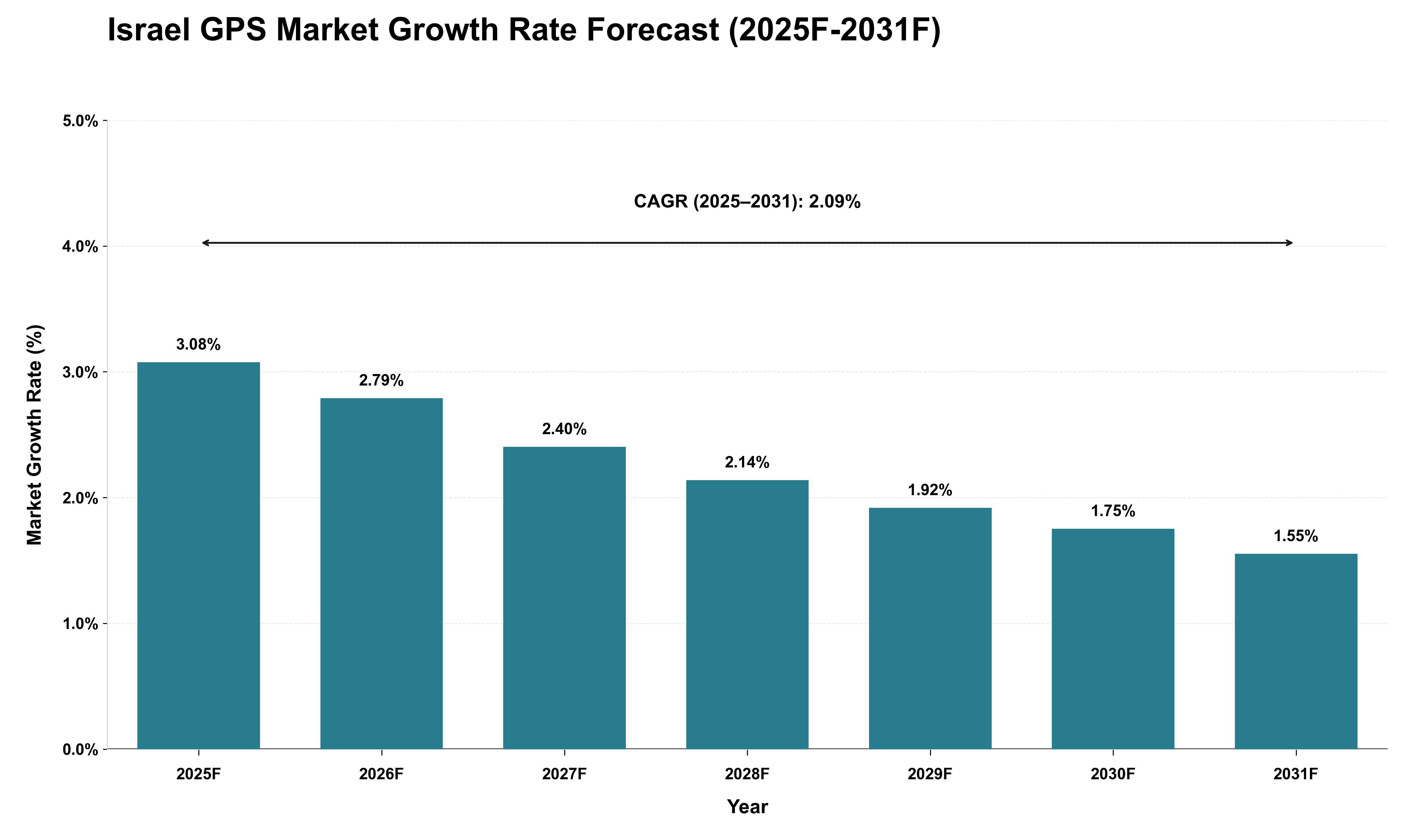 Israel GPS Market Growth Rate Analysis (2025 - 2031)