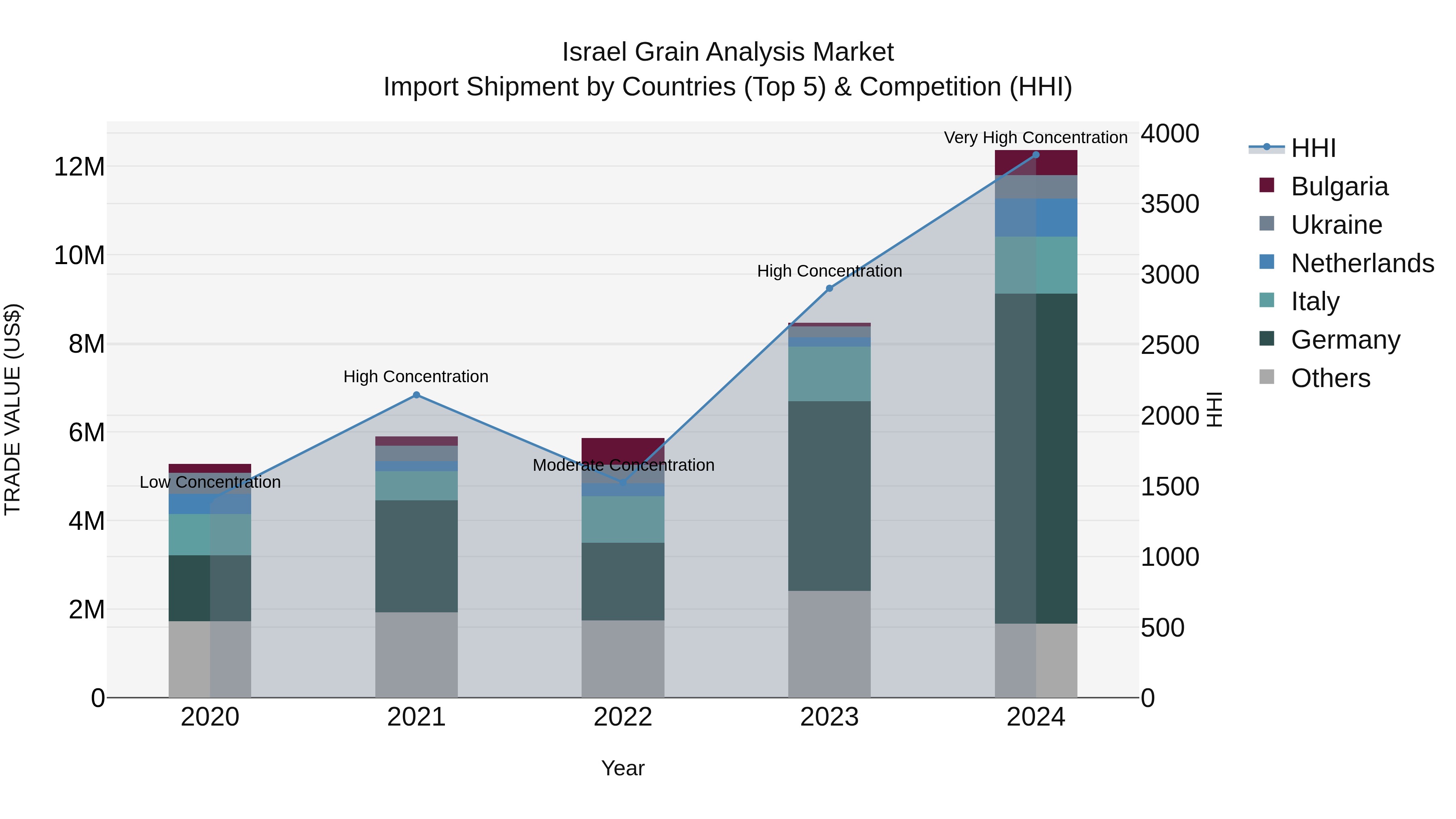 Israel Grain Analysis Market Top 5 Importing Countries and Market Competition (HHI) Analysis
