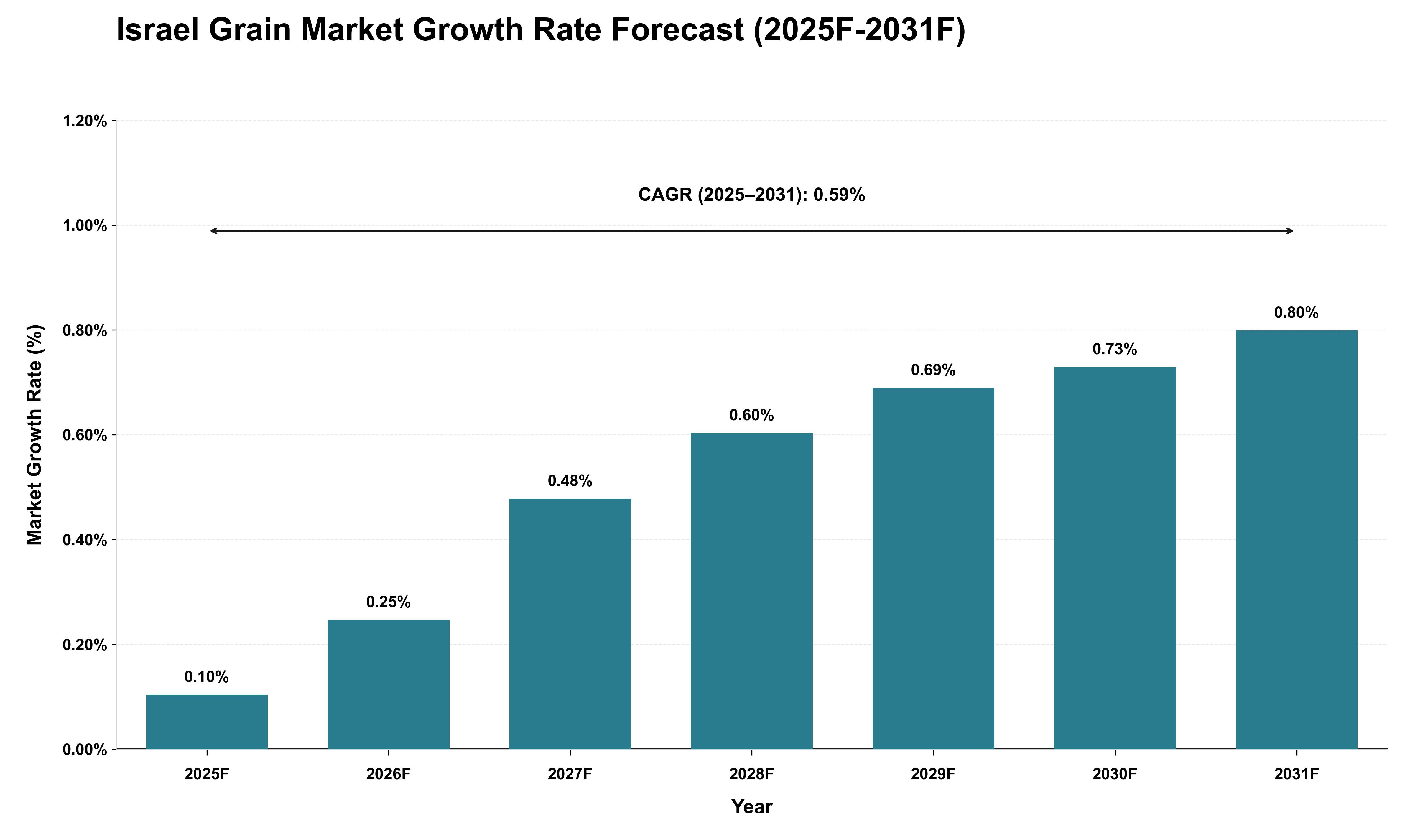Israel Grain Market Growth Rate Analysis (2025 - 2031)