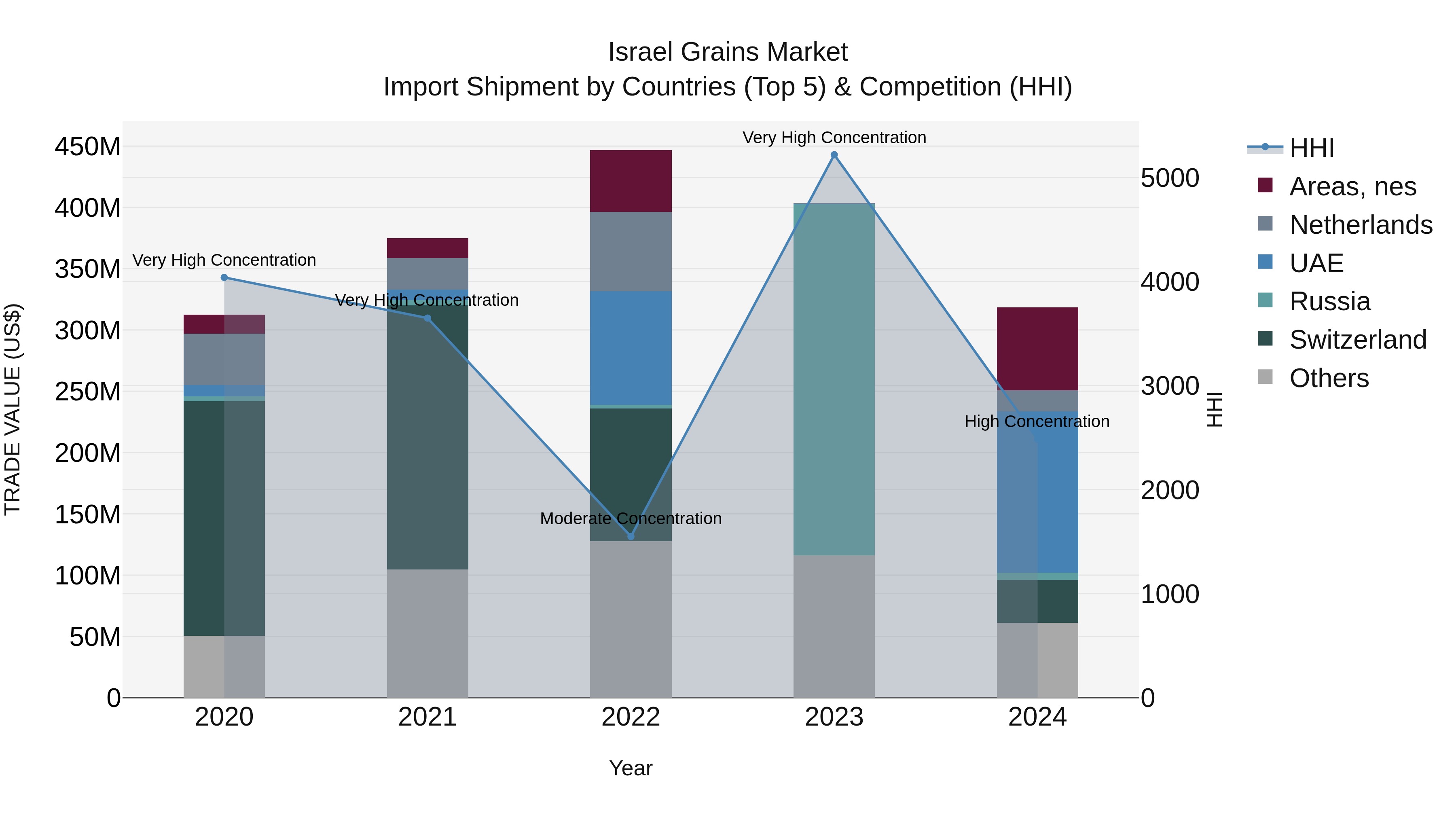 Israel Grains Market Top 5 Importing Countries and Market Competition (HHI) Analysis