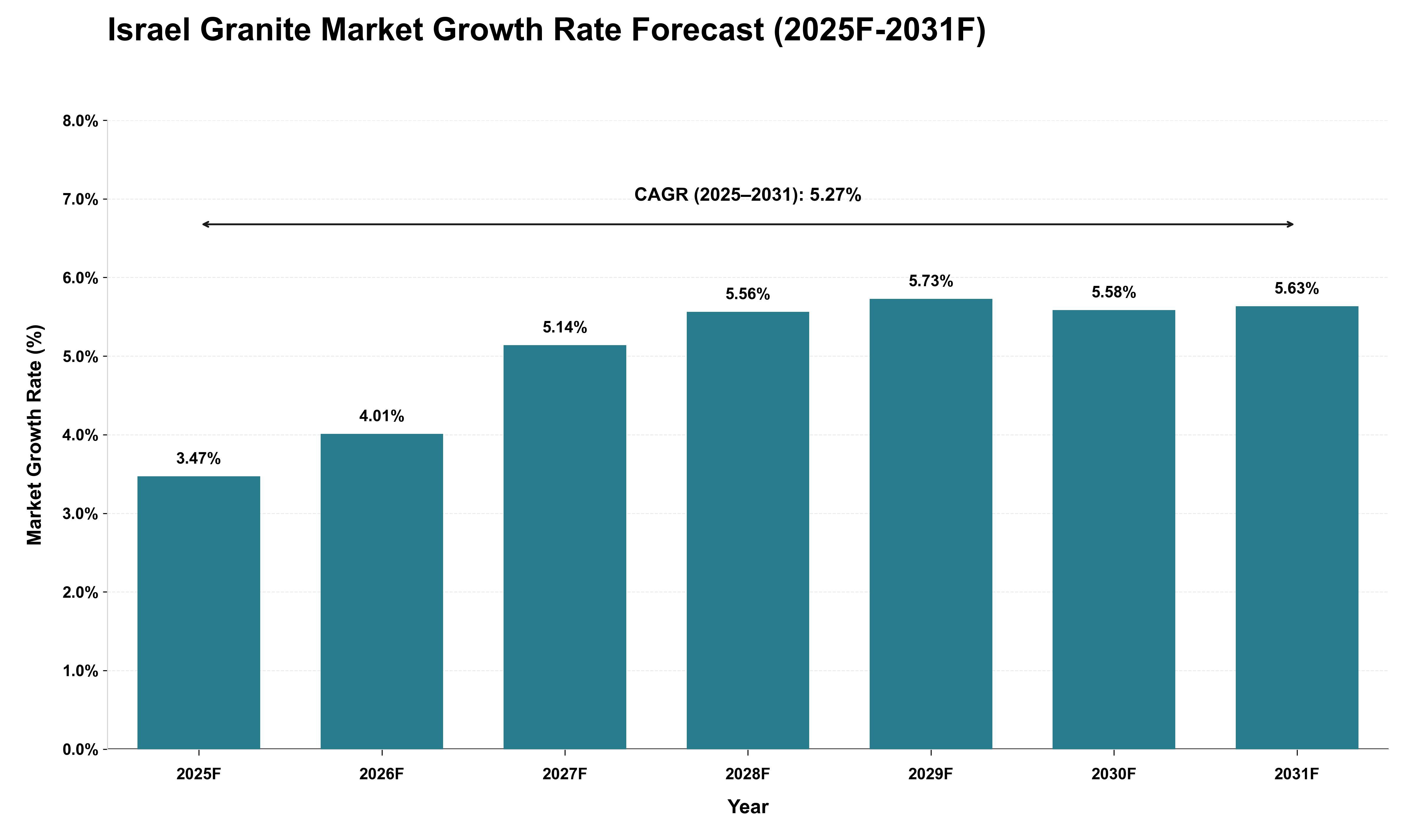 Israel Granite Market Growth Rate Analysis (2025 - 2031)