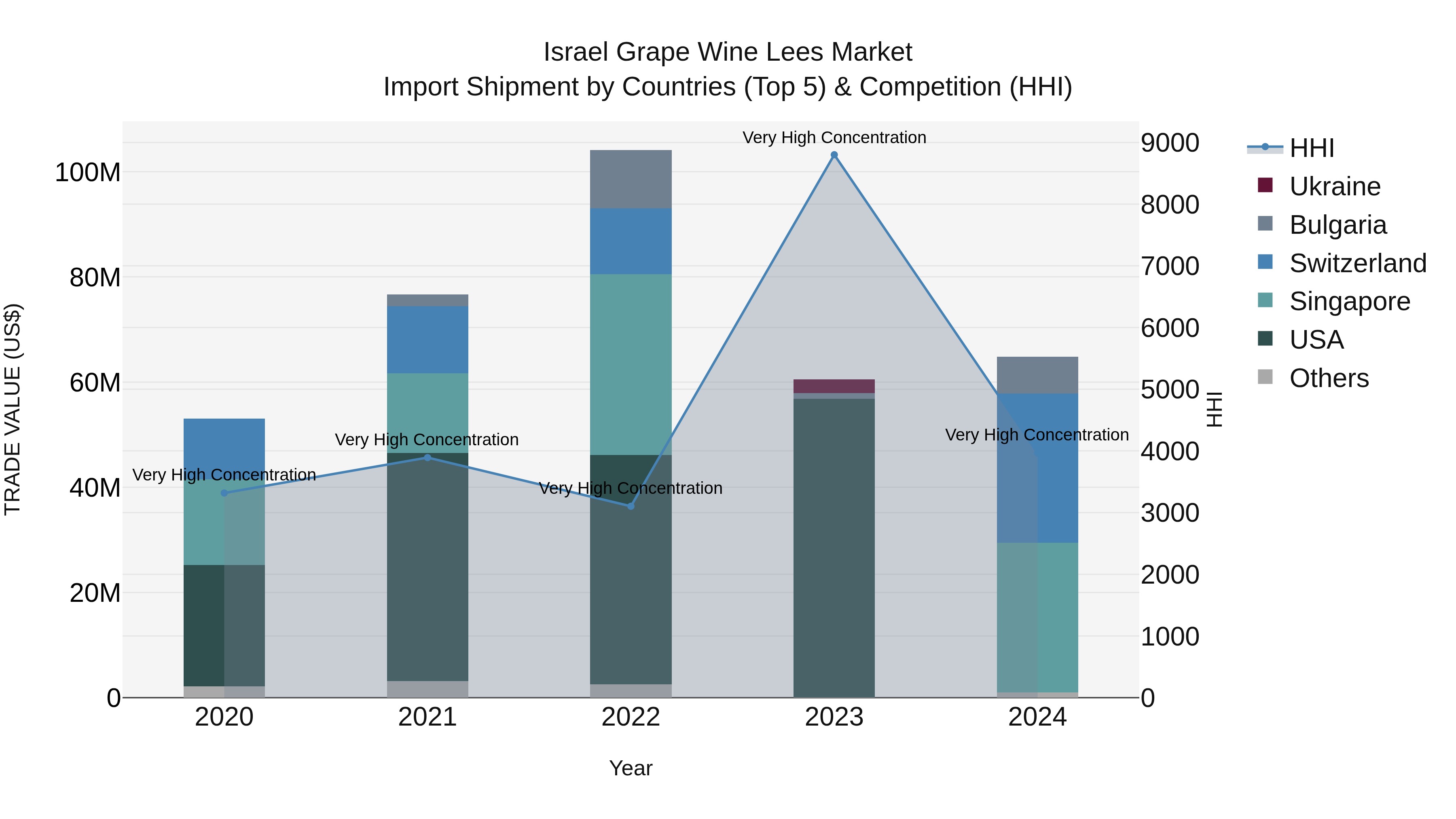 Israel Grape Wine Lees Market Top 5 Importing Countries and Market Competition (HHI) Analysis