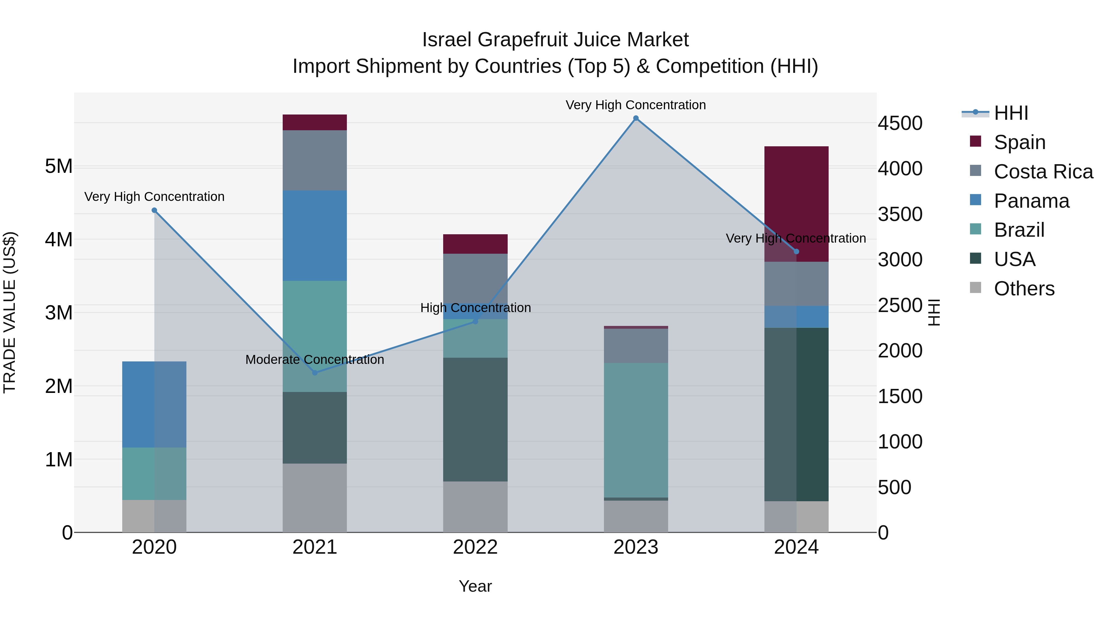 Israel Grapefruit Juice Market Top 5 Importing Countries and Market Competition (HHI) Analysis
