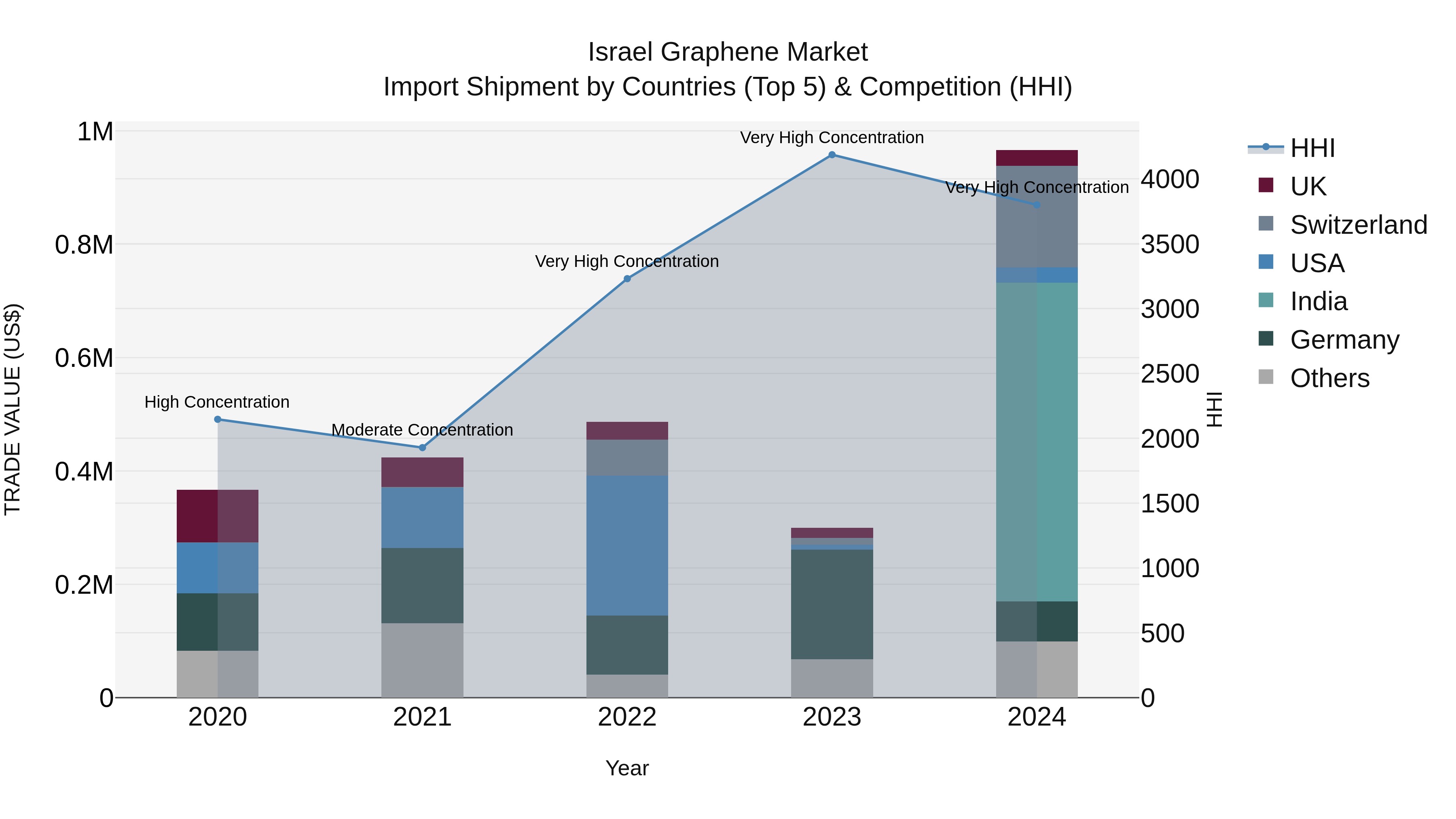 Israel Graphene Market Top 5 Importing Countries and Market Competition (HHI) Analysis