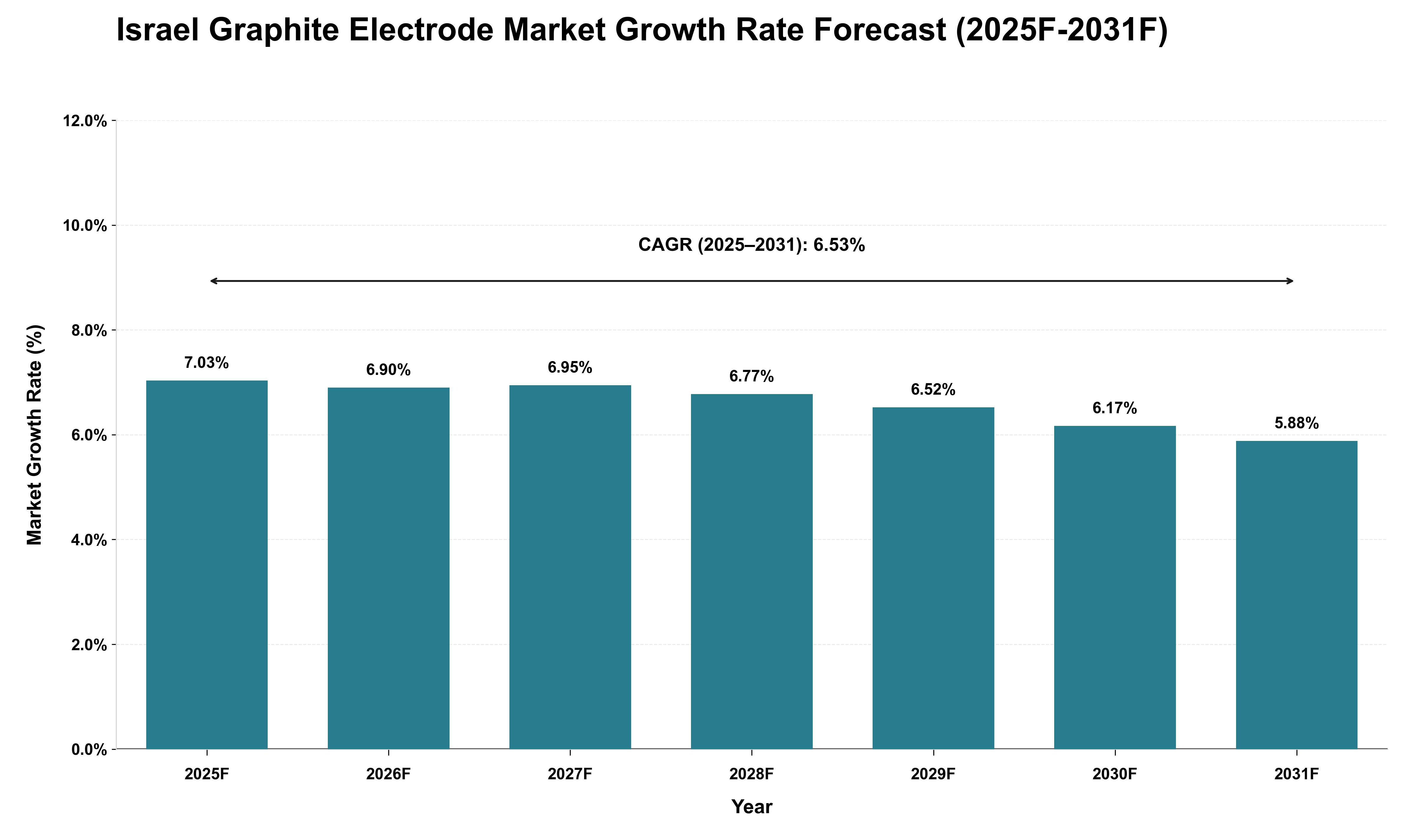Israel Graphite Electrode Market Growth Rate Analysis (2025 - 2031)