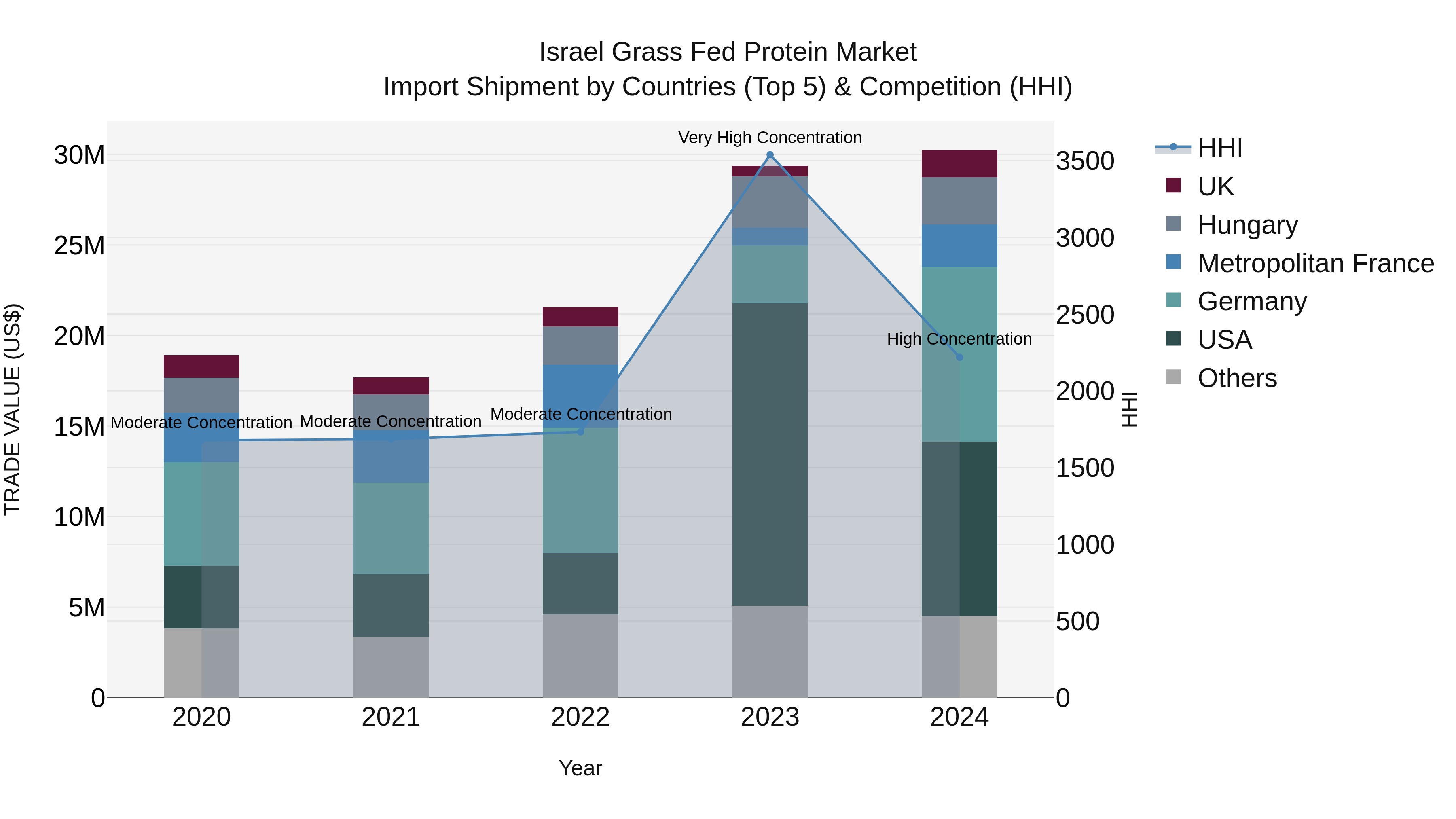 Israel Grass Fed Protein Market Top 5 Importing Countries and Market Competition (HHI) Analysis