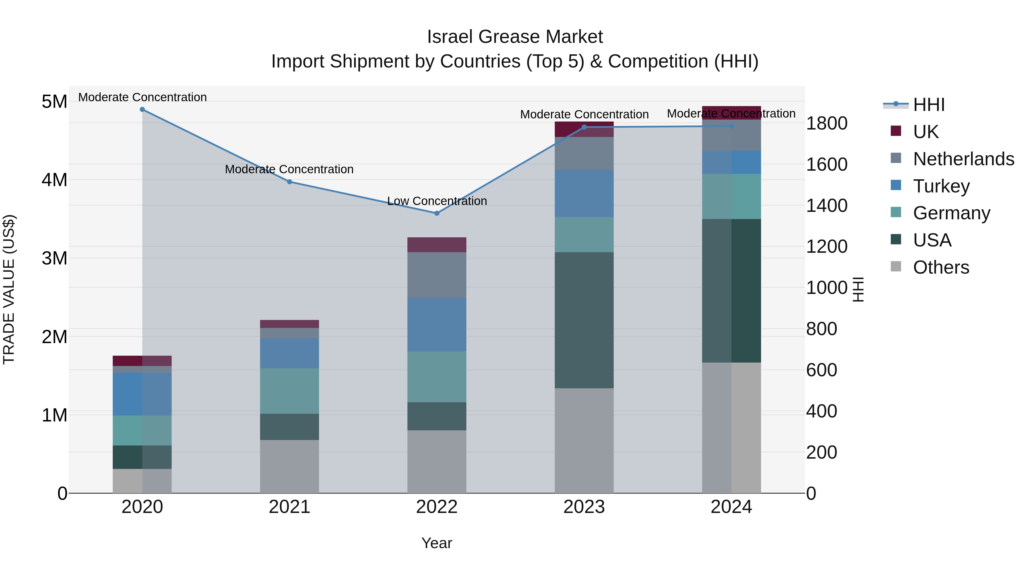 Israel Grease Market Top 5 Importing Countries and Market Competition (HHI) Analysis