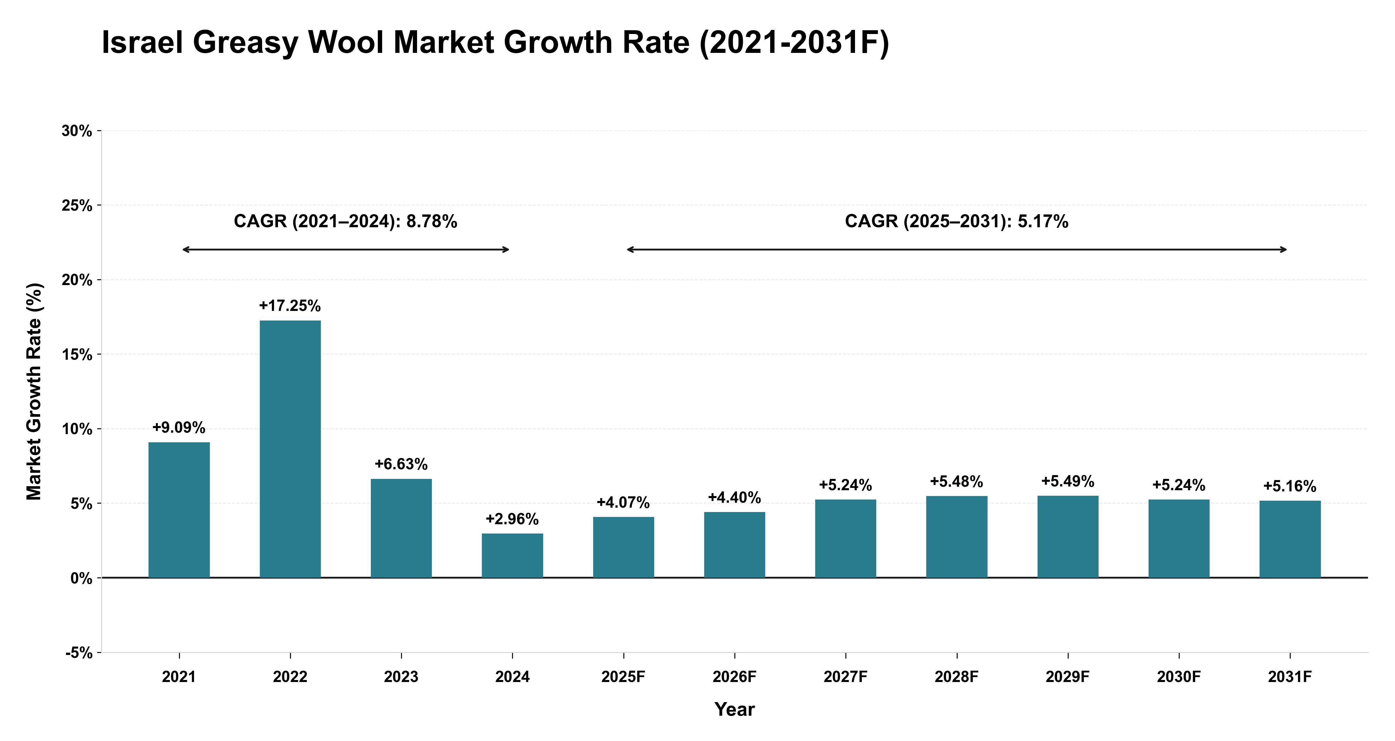 Israel Greasy Wool Market Year-wise Growth Rate (2021-2031F)