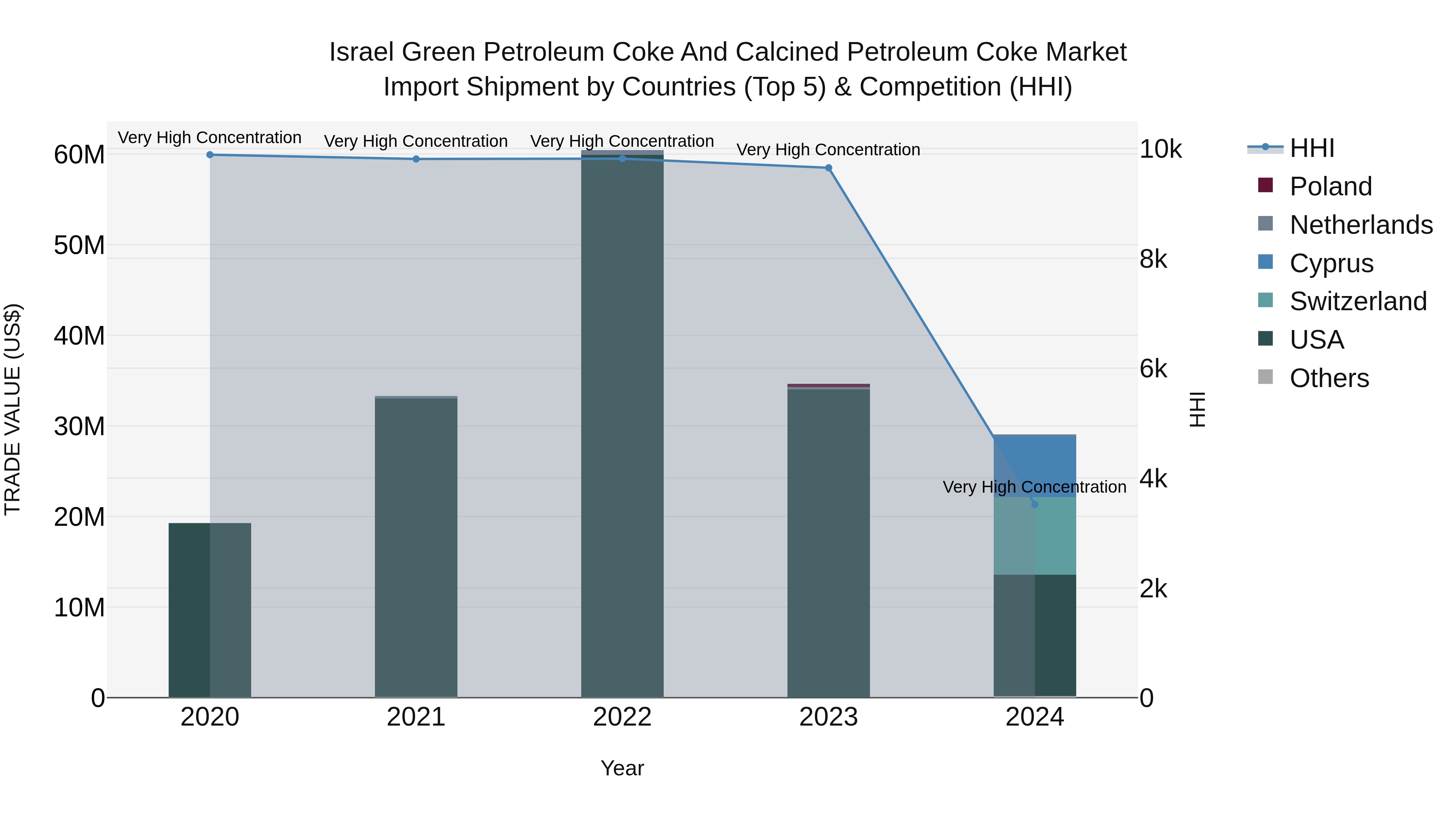 Israel Green Petroleum Coke and Calcined Petroleum Coke Market Top 5 Importing Countries and Market Competition (HHI) Analysis