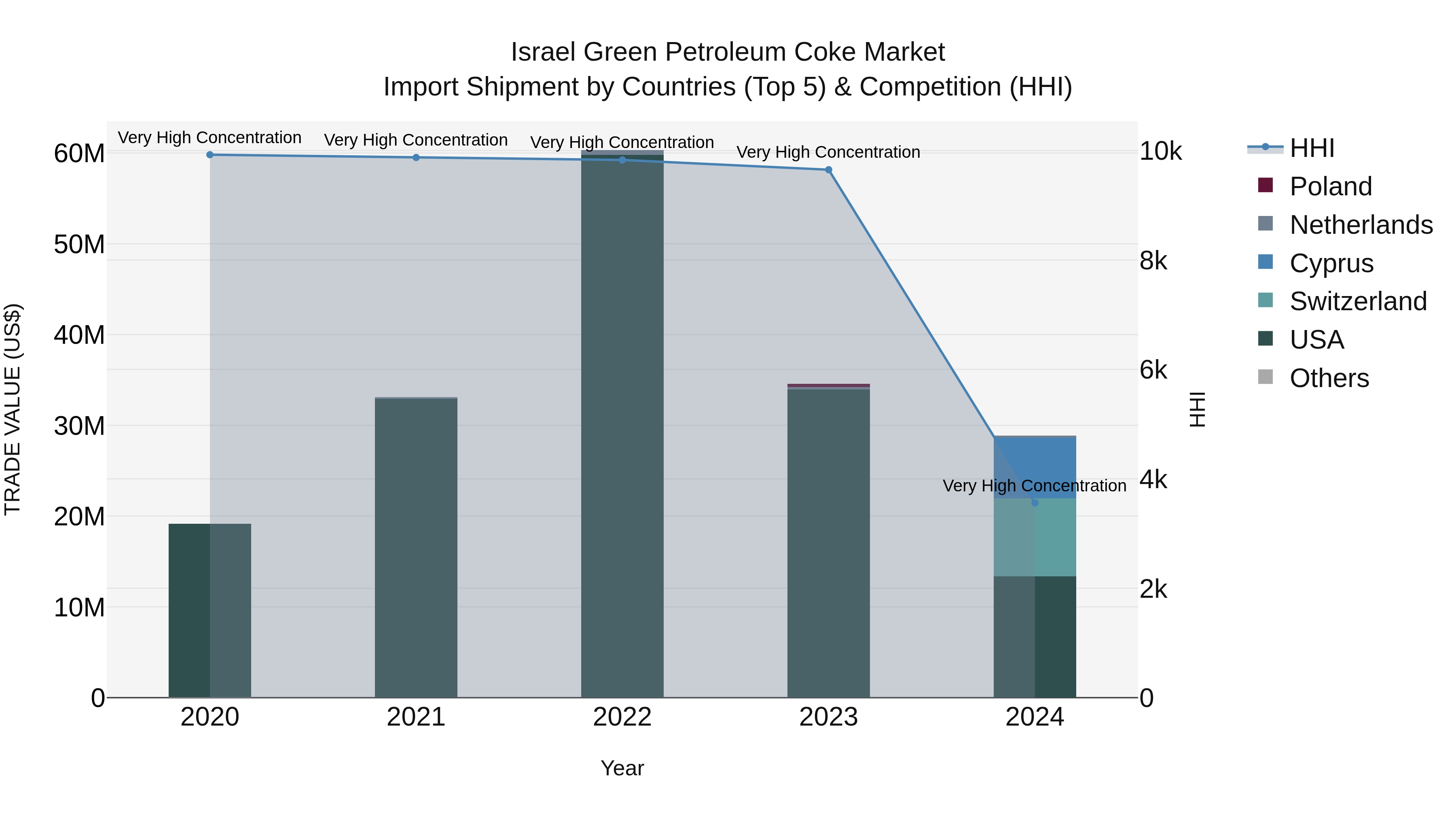 Israel Green Petroleum Coke Market Top 5 Importing Countries and Market Competition (HHI) Analysis