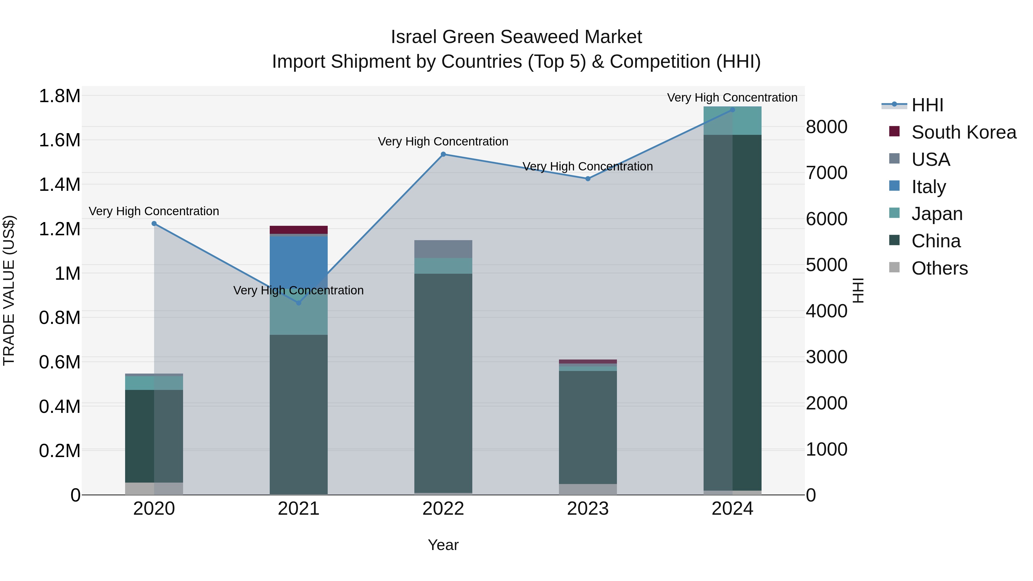 Israel Green Seaweed Market Top 5 Importing Countries and Market Competition (HHI) Analysis