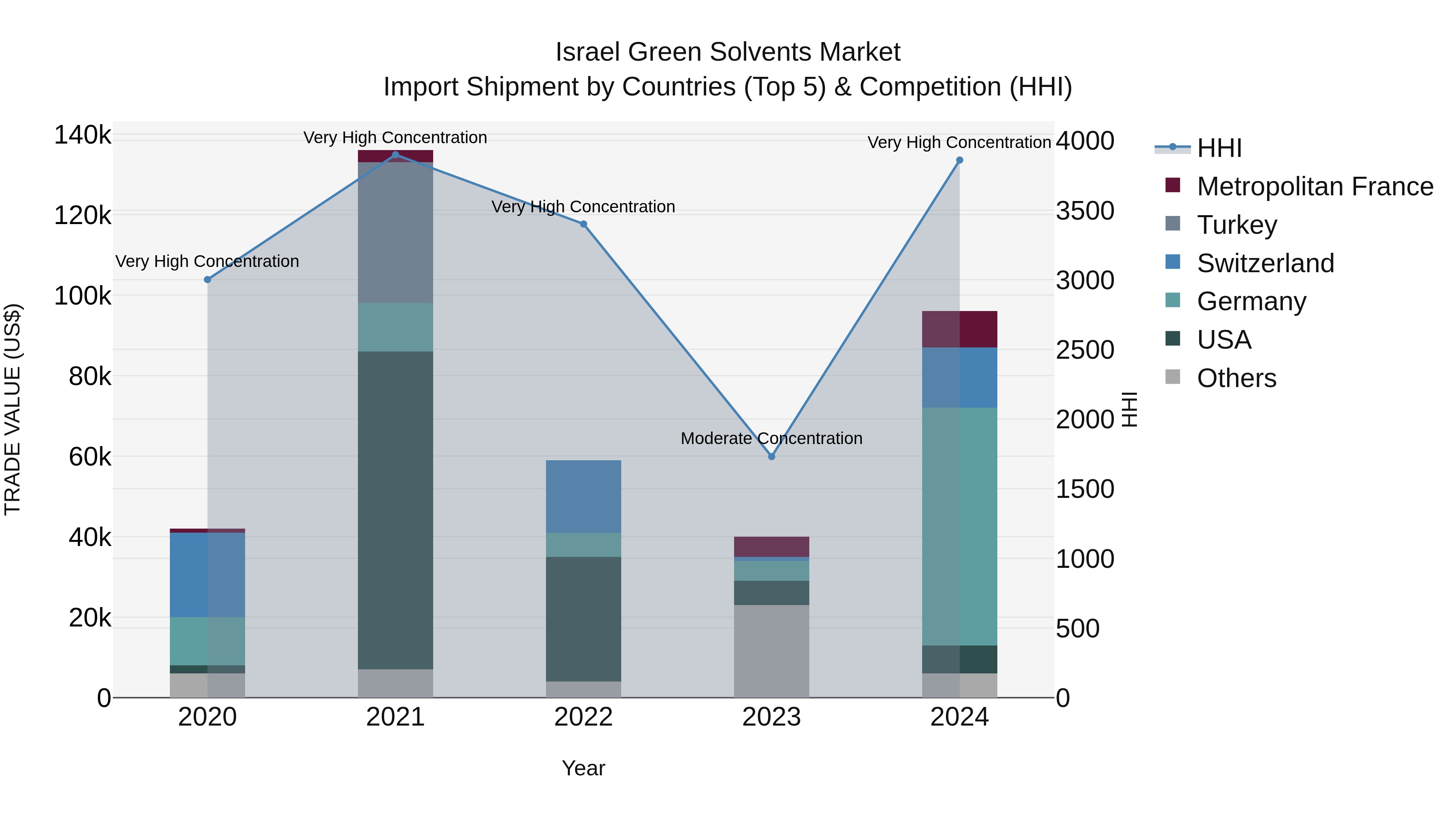 Israel Green Solvents Market Top 5 Importing Countries and Market Competition (HHI) Analysis