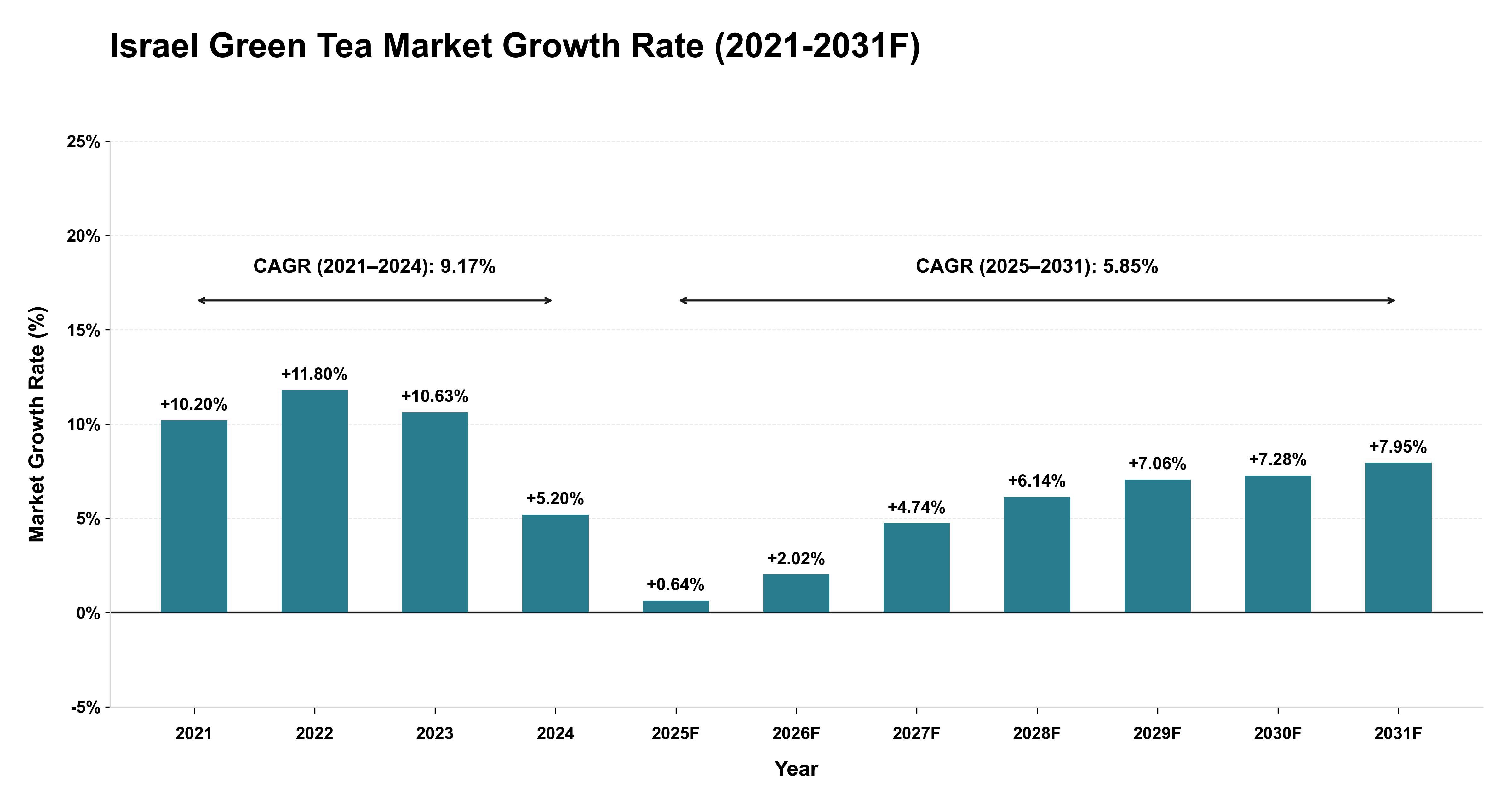Israel Green Tea Market Year-wise Growth Rate (2021-2031F)