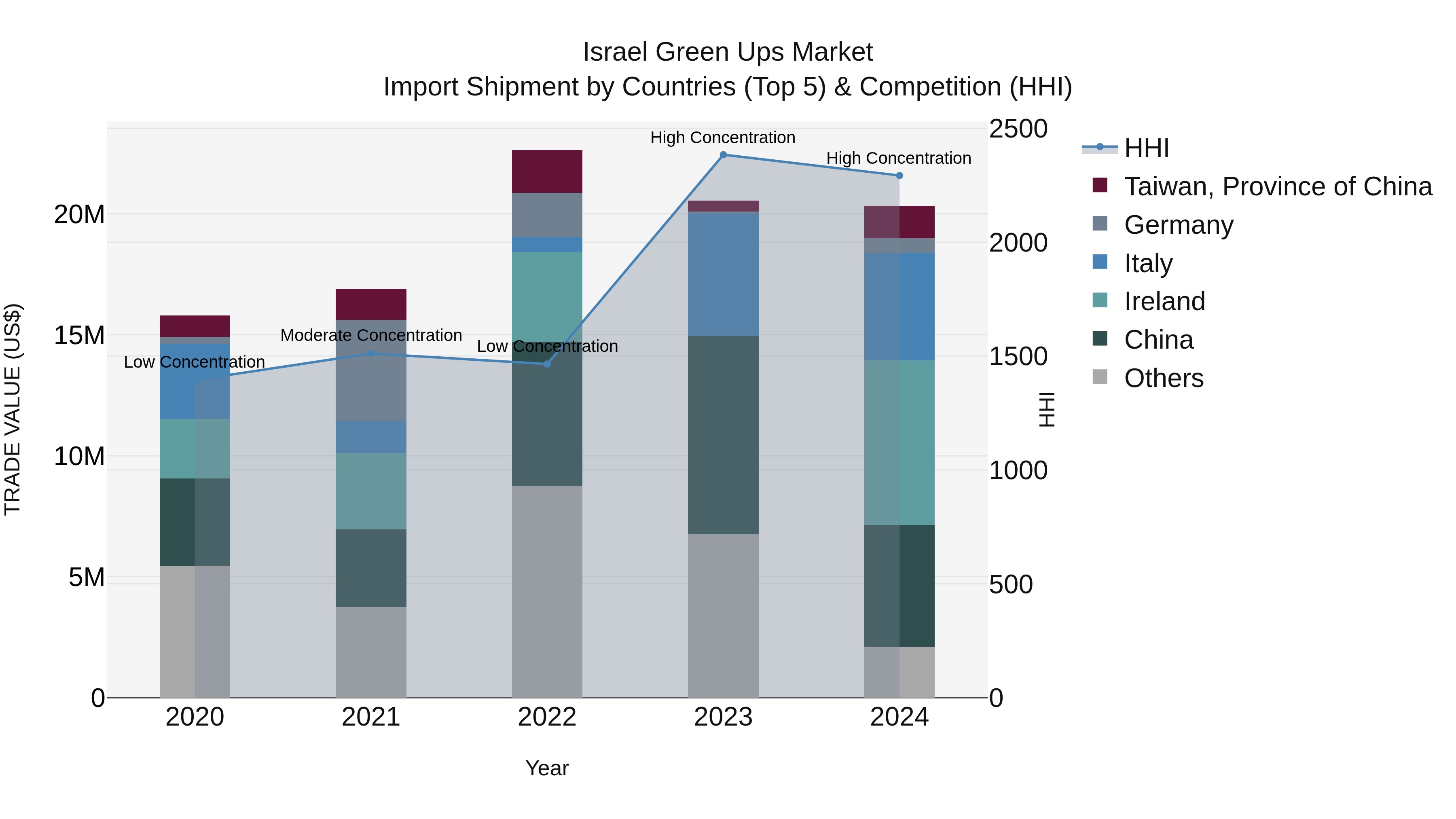 Israel Green Ups Market Top 5 Importing Countries and Market Competition (HHI) Analysis