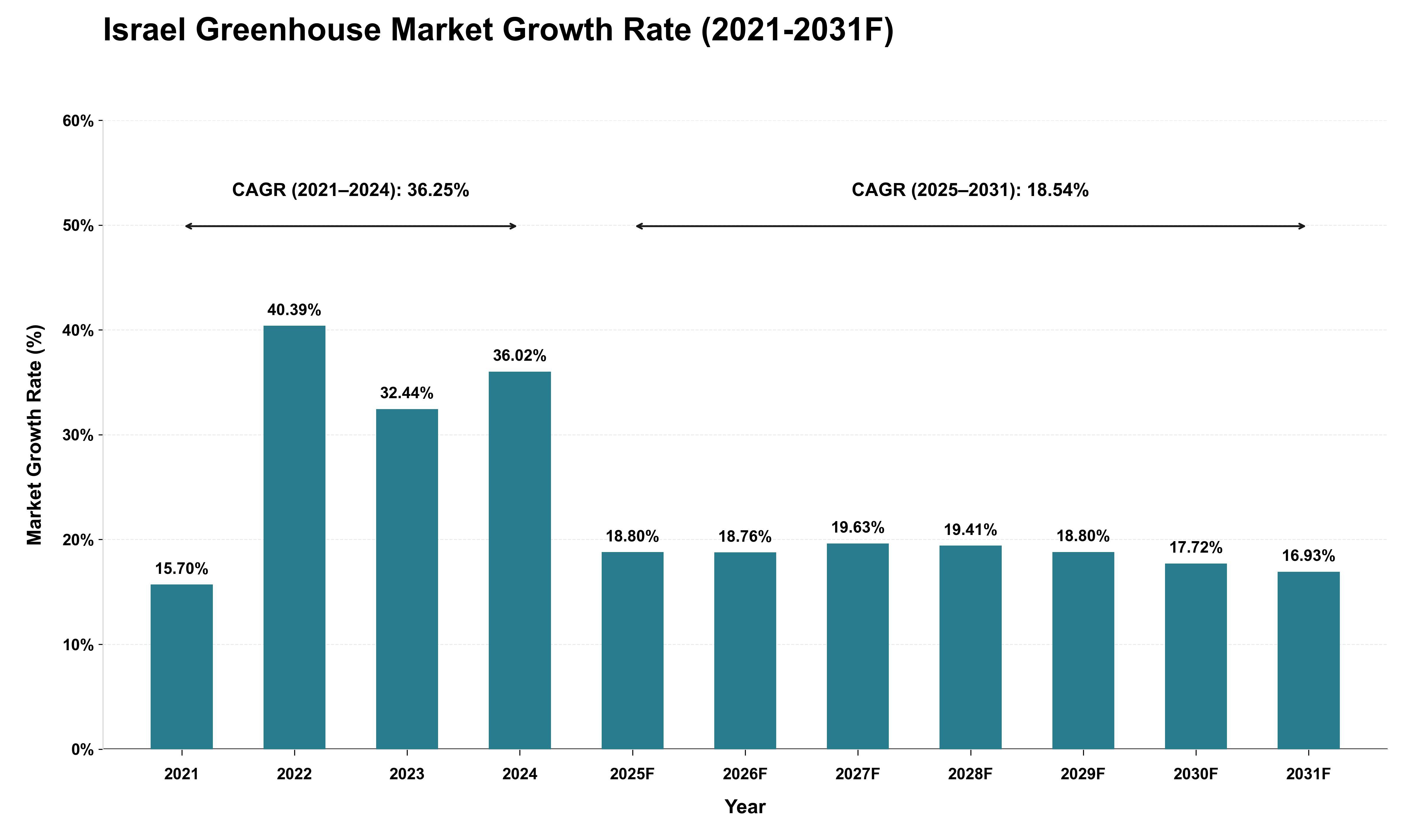Israel Greenhouse Market Growth Rate Analysis (2021 - 2031)
