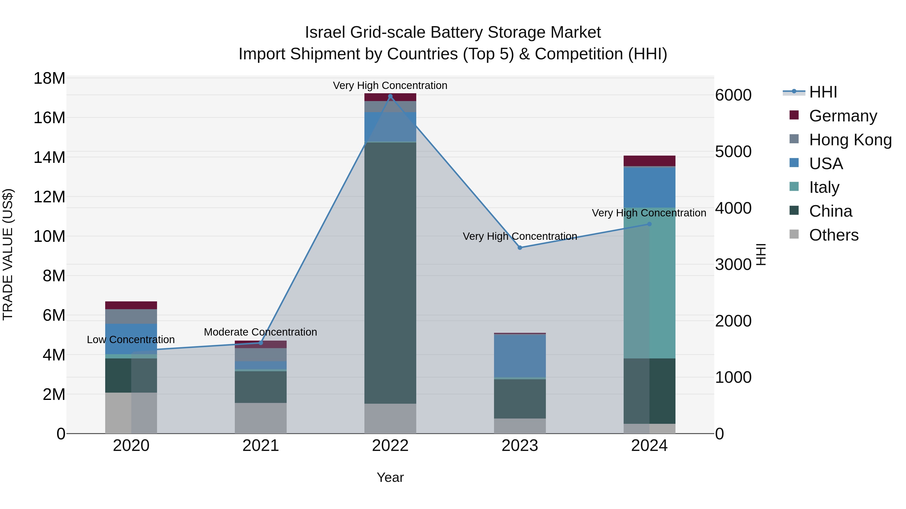 Israel Grid-scale Battery Storage Market Top 5 Importing Countries and Market Competition (HHI) Analysis