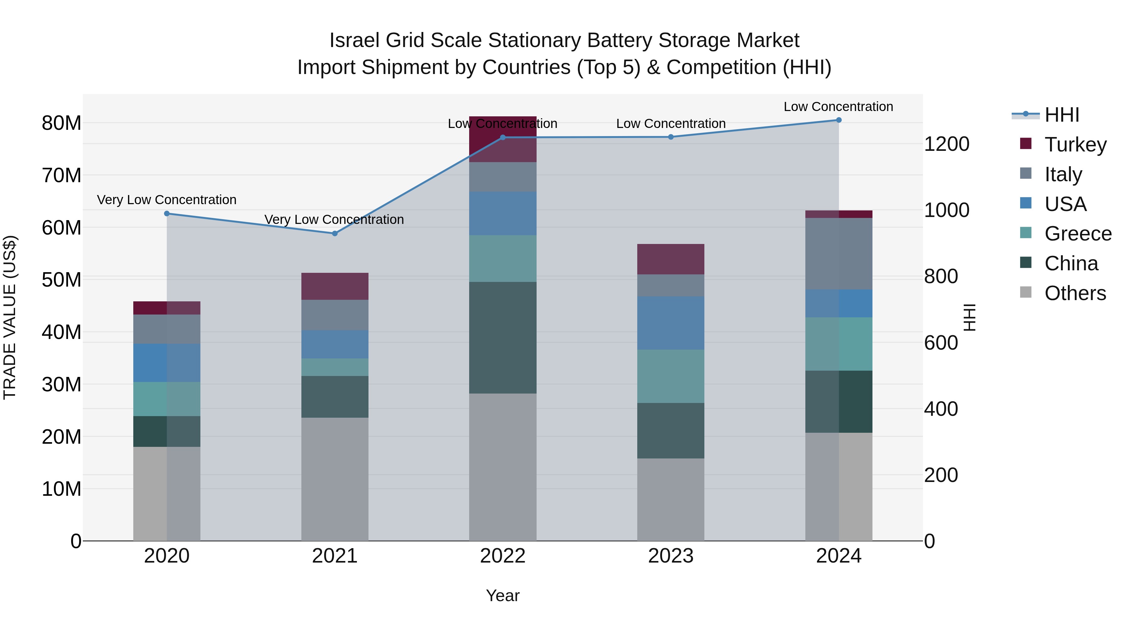 Israel Grid Scale Stationary Battery Storage Market Top 5 Importing Countries and Market Competition (HHI) Analysis