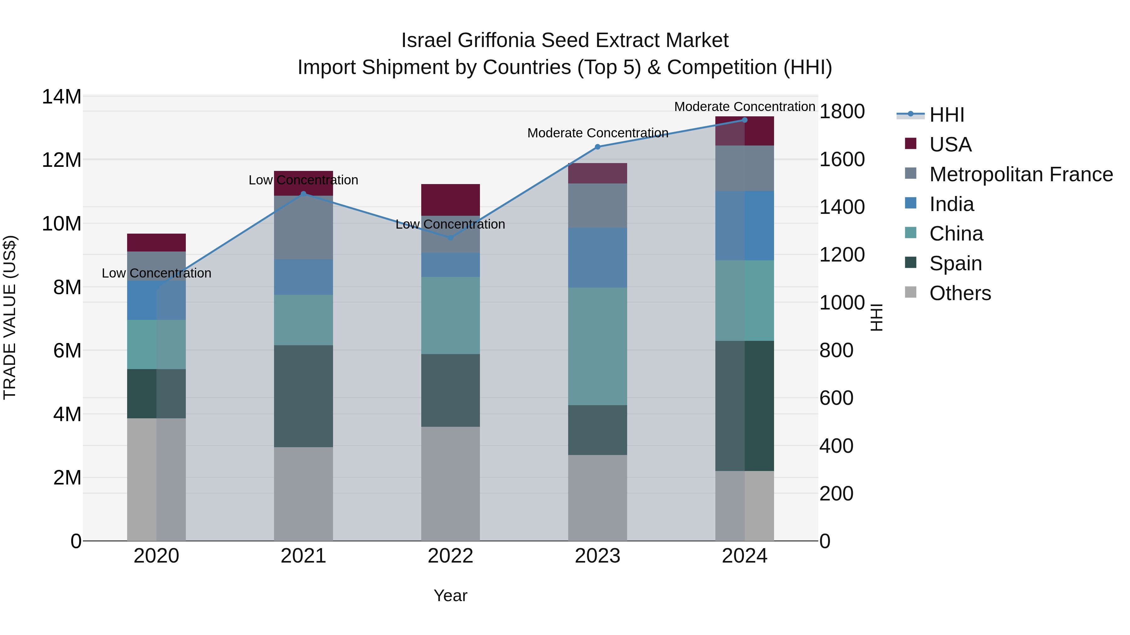 Israel Griffonia Seed Extract Market Top 5 Importing Countries and Market Competition (HHI) Analysis