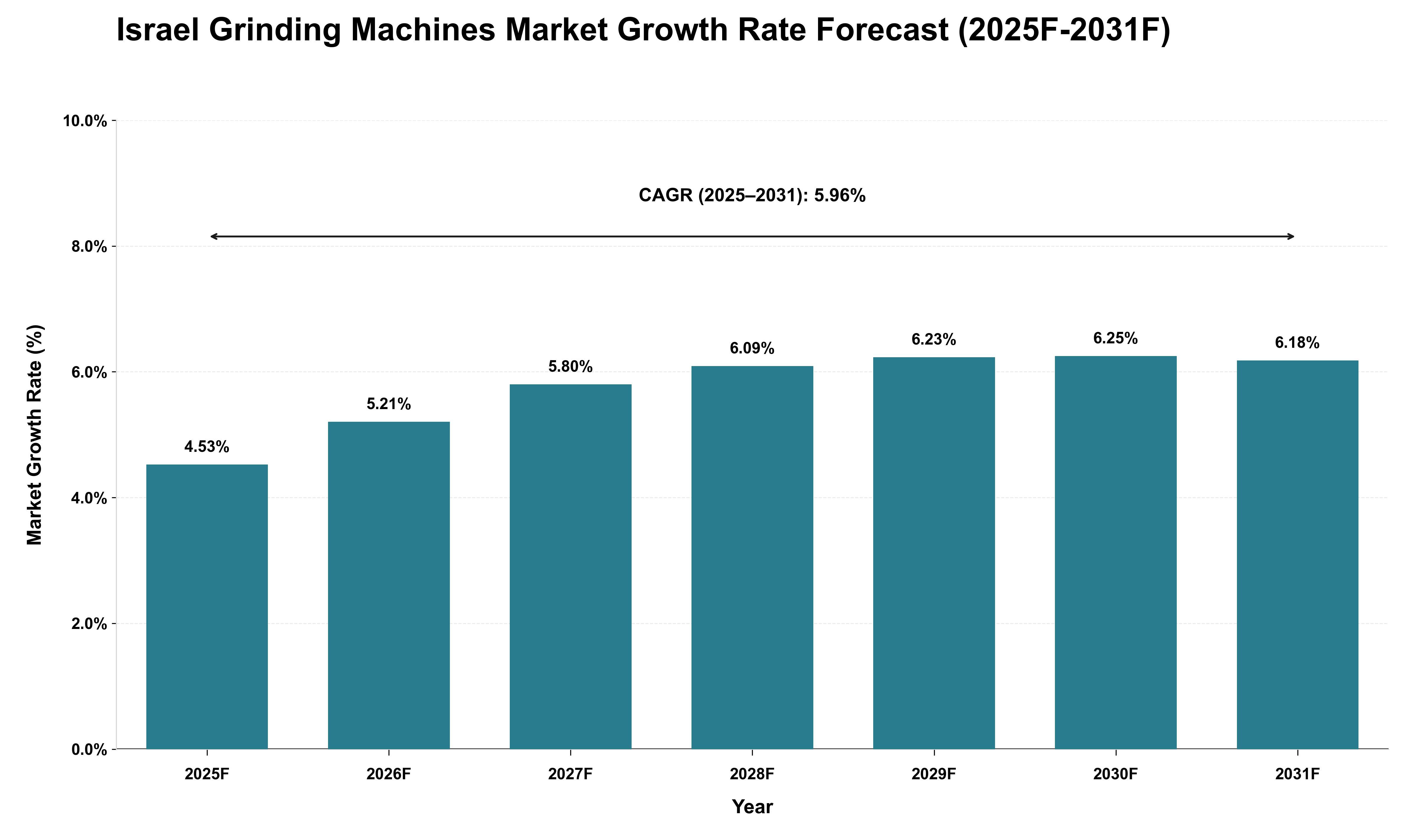 Israel Grinding Machines Market Growth Rate Analysis (2025 - 2031)