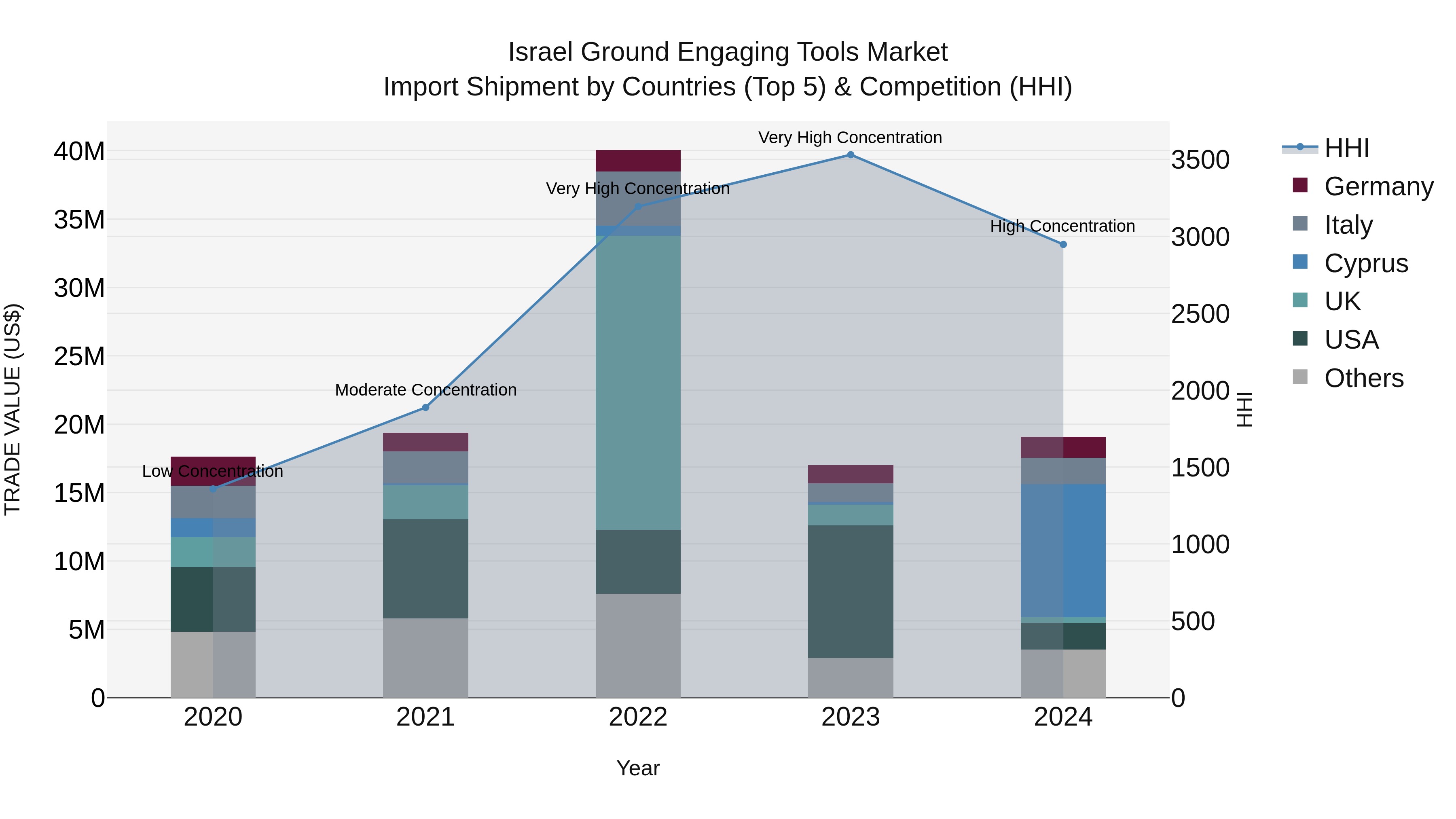 Israel Ground Engaging Tools Market Top 5 Importing Countries and Market Competition (HHI) Analysis