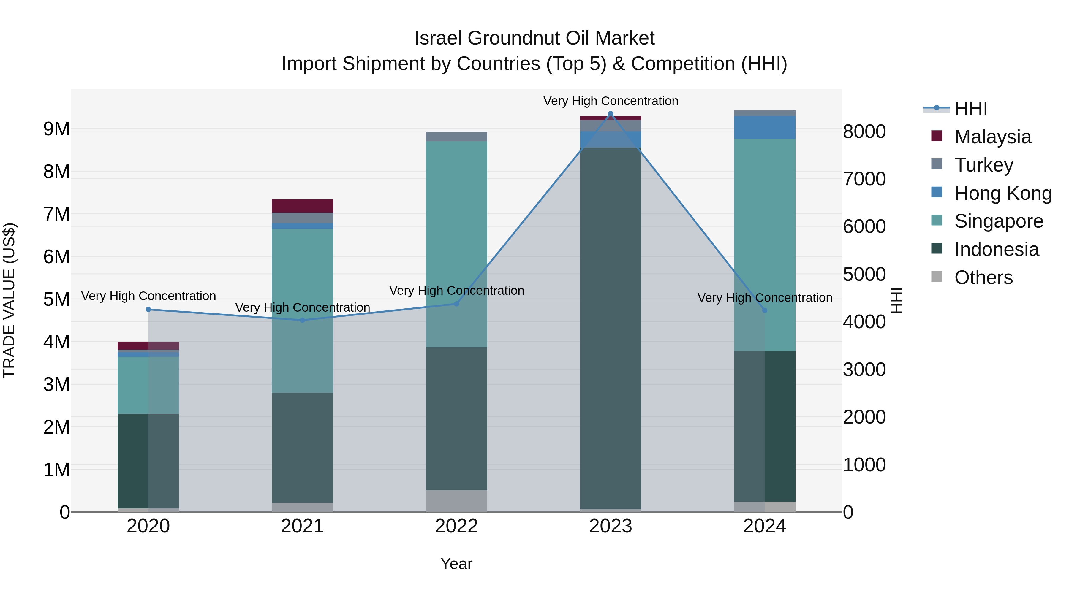 Israel Groundnut Oil Market Top 5 Importing Countries and Market Competition (HHI) Analysis