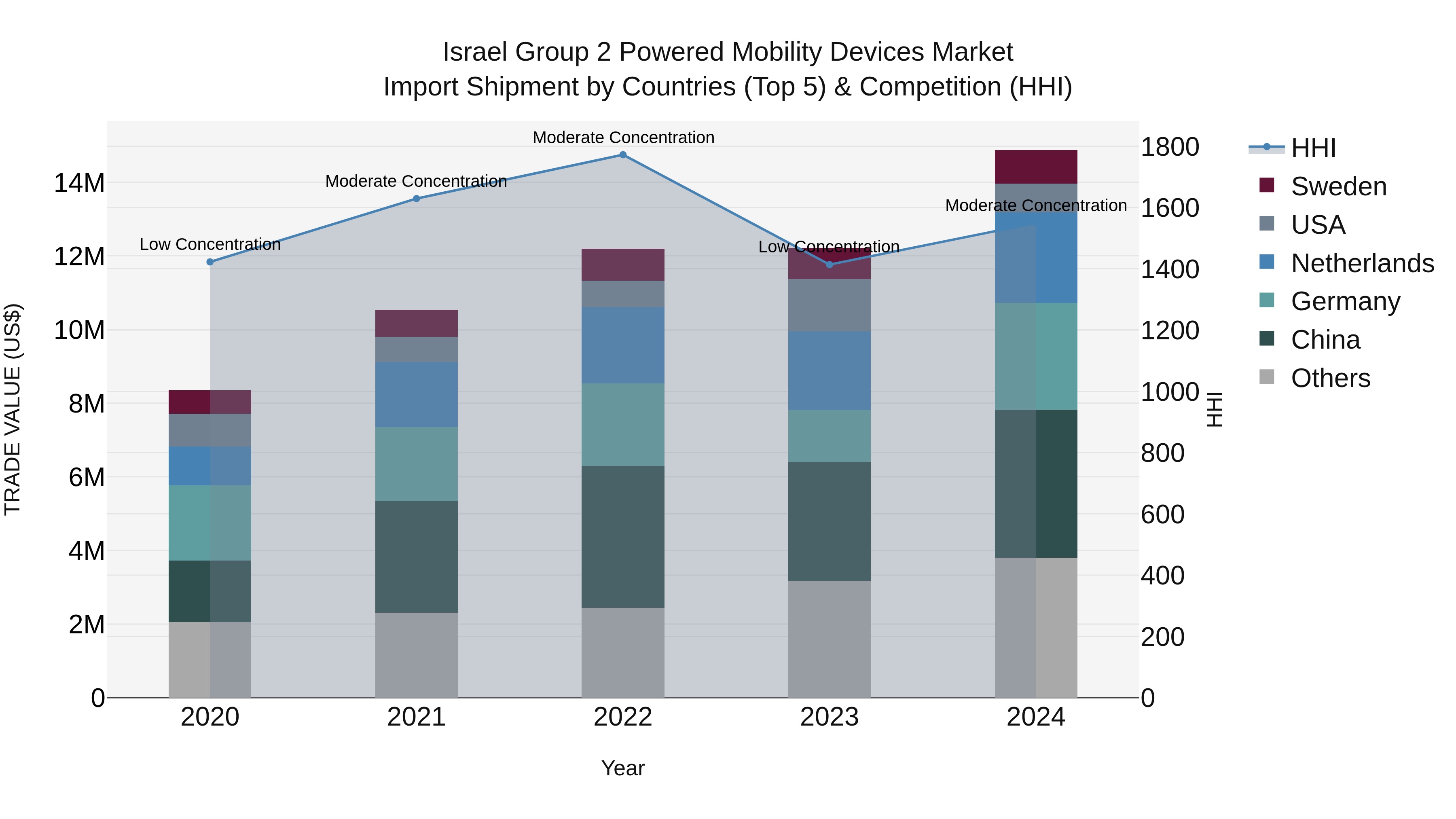 Israel Group 2 Powered Mobility Devices Market Top 5 Importing Countries and Market Competition (HHI) Analysis