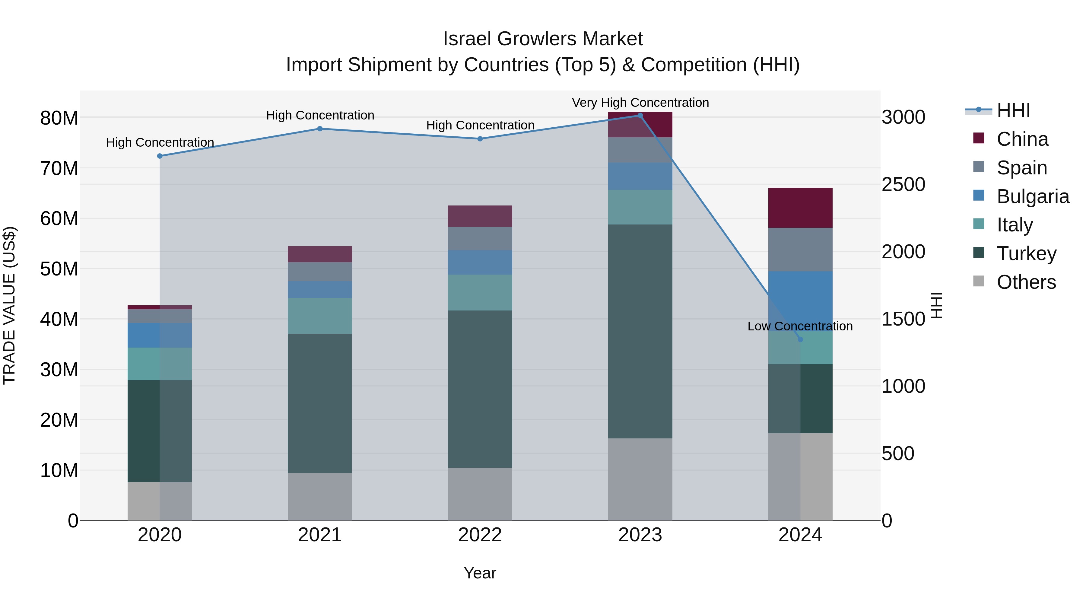 Israel Growlers Market Top 5 Importing Countries and Market Competition (HHI) Analysis