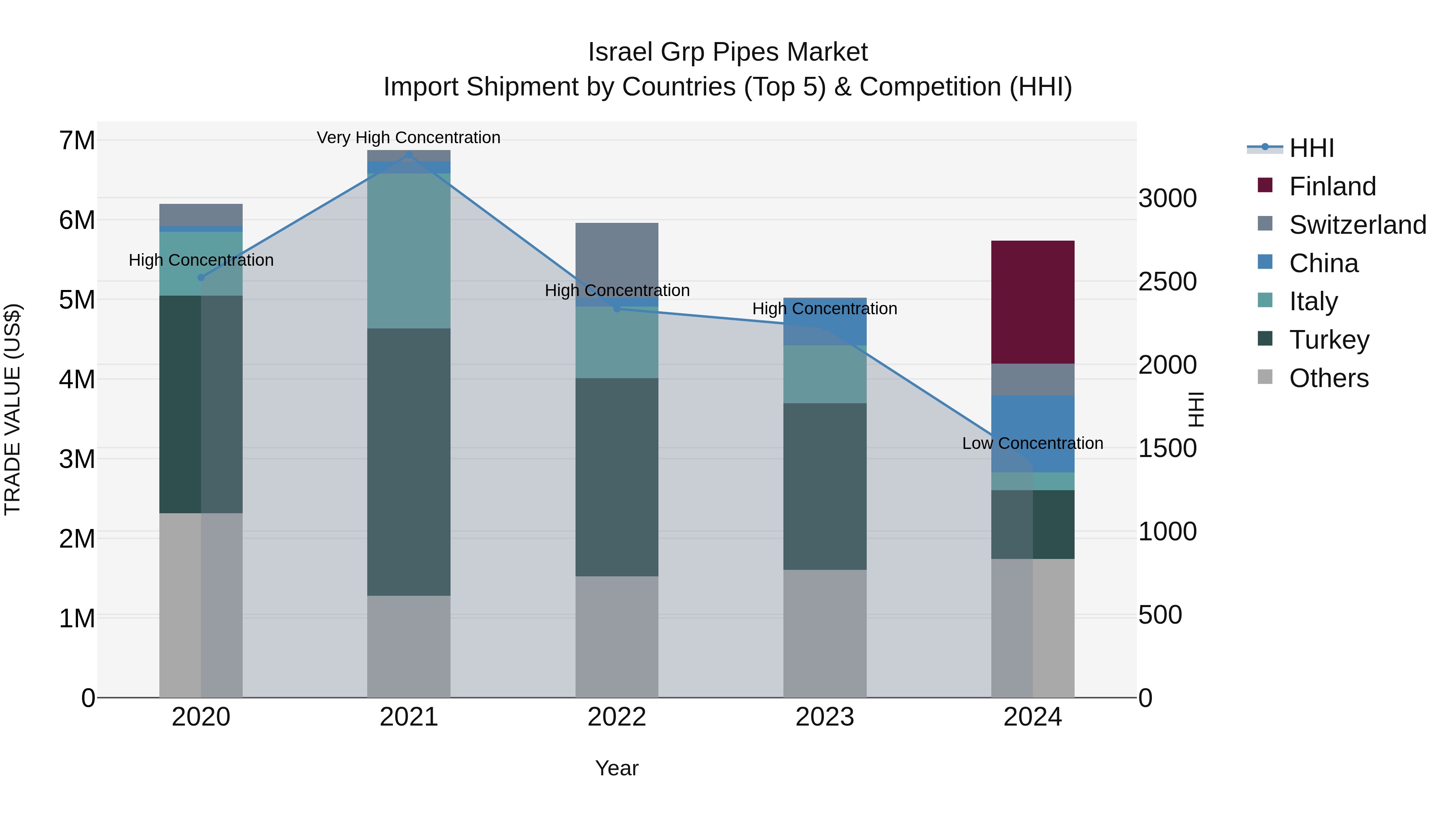 Israel Grp Pipes Market Top 5 Importing Countries and Market Competition (HHI) Analysis