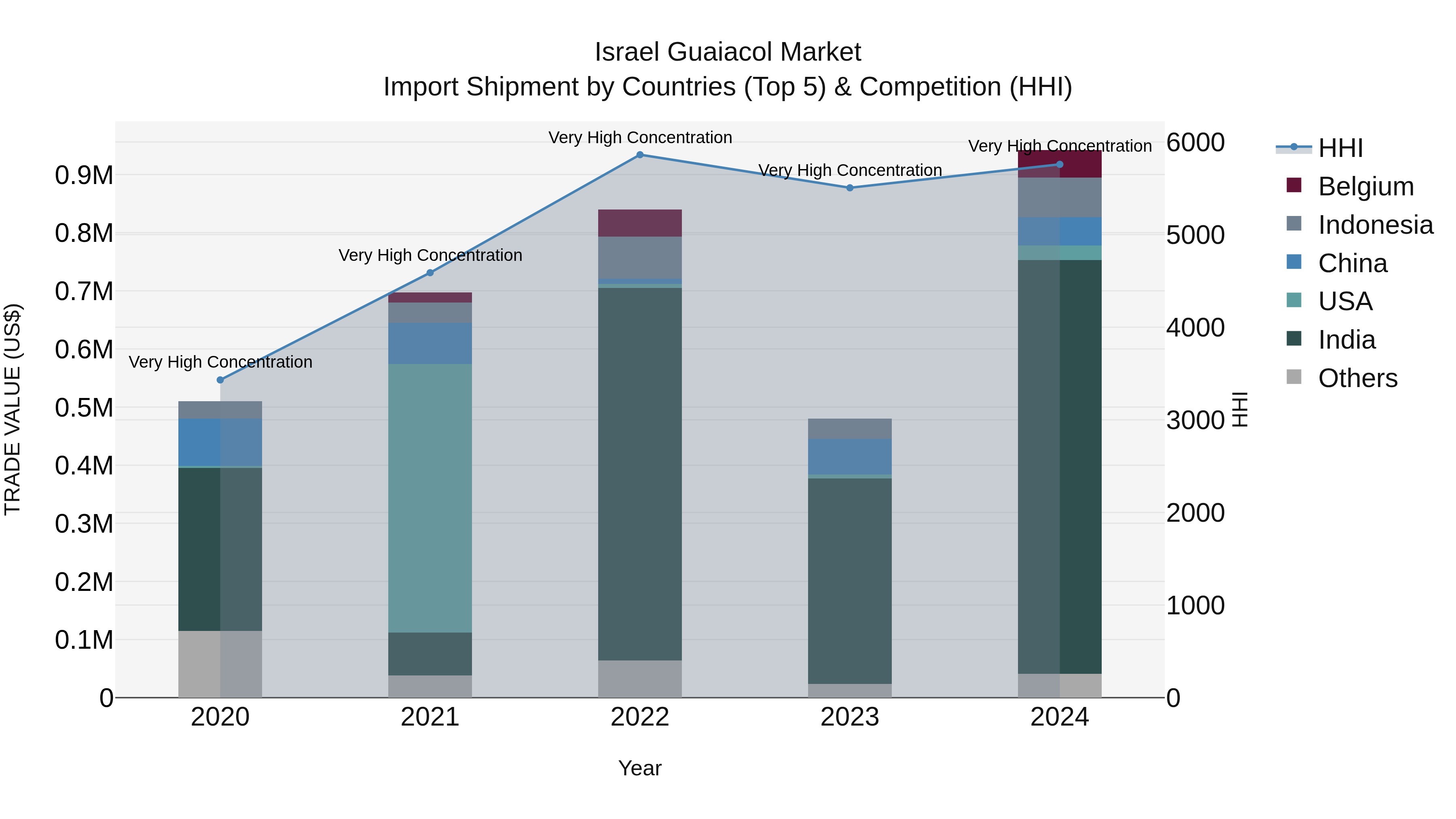 Israel Guaiacol Market Top 5 Importing Countries and Market Competition (HHI) Analysis