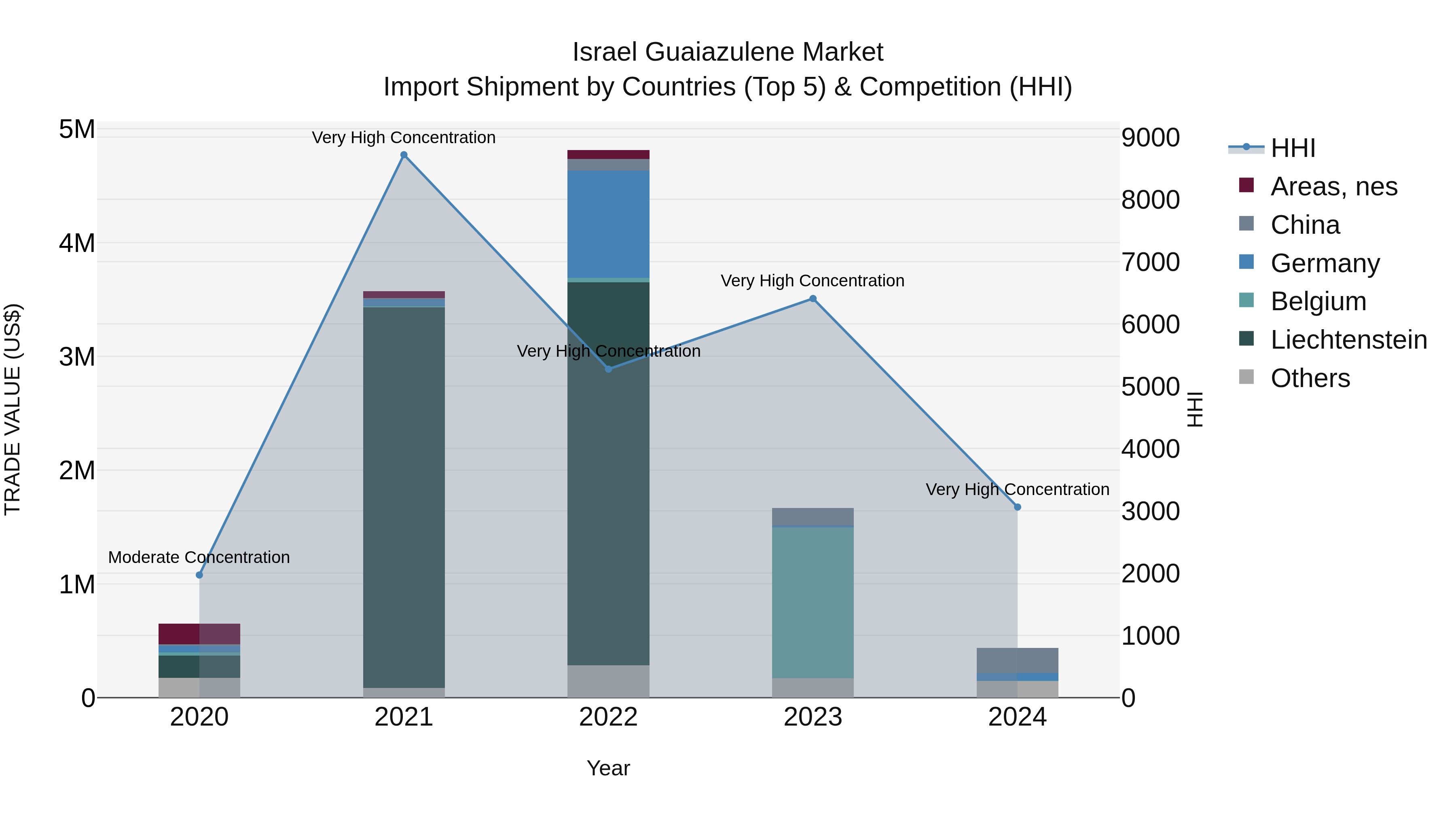 Israel Guaiazulene Market Top 5 Importing Countries and Market Competition (HHI) Analysis