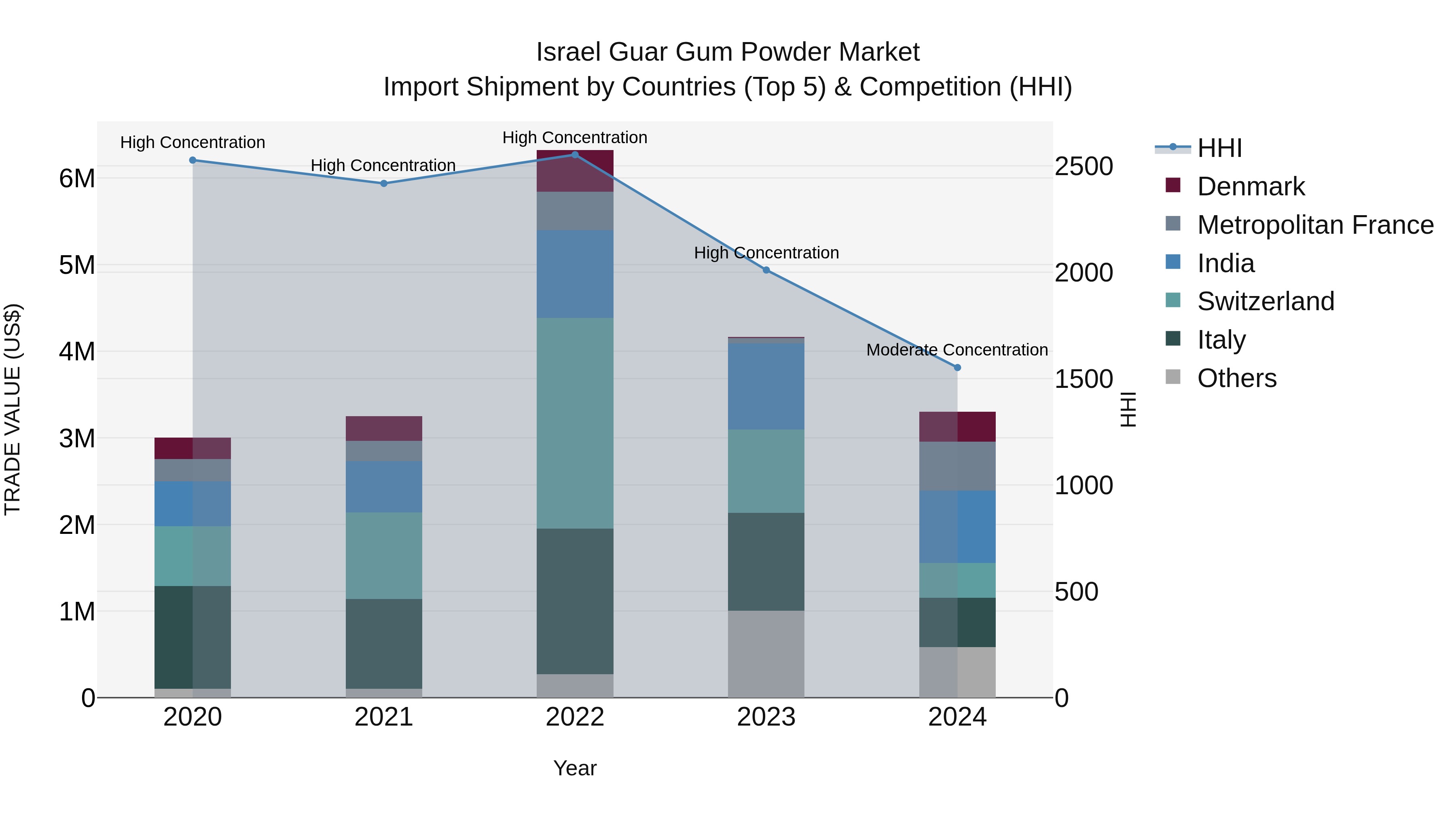 Israel Guar Gum Powder Market Top 5 Importing Countries and Market Competition (HHI) Analysis